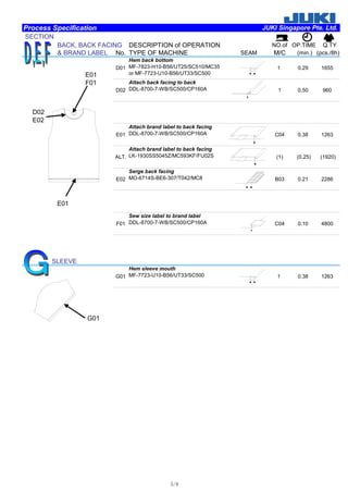 Process Specification JUKI Singapore Pte. Ltd.
SECTION
BACK, BACK FACING DESCRIPTION of OPERATION NO.of OP.TIME Q.TY
& BRAND LABEL No. TYPE OF MACHINE SEAM M/C (min.) (pcs./8h)
D01
Hem back bottom
MF-7823-H10-B56/UT25/SC510/MC35
or MF-7723-U10-B56/UT33/SC500
1 0.29 1655
D02
Attach back facing to back
DDL-8700-7-WB/SC500/CP160A 1 0.50 960
E01
Attach brand label to back facing
DDL-8700-7-WB/SC500/CP160A C04 0.38 1263
ALT.
Attach brand label to back facing
LK-1930SS5045Z/MC593KF/FU02S (1) (0.25) (1920)
E02
Serge back facing
MO-6714S-BE6-307/T042/MC8 B03 0.21 2286
F01
Sew size label to brand label
DDL-8700-7-WB/SC500/CP160A C04 0.10 4800
SLEEVE
G01
Hem sleeve mouth
MF-7723-U10-B56/UT33/SC500 1 0.38 1263
E01
D02
E02
E01
F01
G01
5/8
 