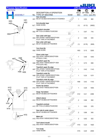 Process Specification JUKI Singapore Pte. Ltd.
SECTION
DESCRIPTION of OPERATION NO.of OP.TIME Q.TY
ASSEMBLY No. TYPE OF MACHINE SEAM M/C (min.) (pcs./8h)
H01
Sew shoulder
MO-6714S-BE6-44H/G39/Q141/T039/MC8 1 0.50 960
ALT.
Cut shoulder tape
HAND WORK (1) (0.13) (3692)
H02
Topstitch shoulder
MF-7723-U10-B56/UT33/SC500 1 0.67 716
H03
Sew collar with tape
DDL-8700N-7-WB/SC500/CP160A
/FLAT TAPE ATTACHMENT
2 0.88 545
ALT.
Sew collar with tape
MO-6714S-BE6-307/T042/MC8 (1) (0.79) (608)
H04
Turn front fly
HAND WORK H03 0.15 3200
H05
Close collar tape
DDL-8700-7-WB/SC500/CP160A
/P702(CL1/16E)
1 0.46 1043
H06
Topstitch upper fly
DDL-8700-7-WB/SC500/CP-160A
/P701(CR1/16E)
1 0.73 658
H07
Topstitch upper fly edge
DDL-8700N-7-WB/SC500/CP160A
/FLAT TAPE ATTACHMENT
1 0.42 1143
H08
Topstitch under fly
DDL-8700N-7-WB/SC500/CP160A
/FLAT TAPE ATTACHMENT
1 0.35 1371
H09
Topstitch under fly edge
DDL-8700N-7-WB/SC500/CP160A
/FLAT TAPE ATTACHMENT
H08 0.42 1143
H10
Fasten fly bottom
DDL-8700-7-WB/SC500/CP160A 1 0.29 1655
H11
Serge fly bottom
MO-6714S-BE6-307/T042/MC8 H12 0.21 2286
H12
Attach sleeve
MO-6714S-BE6-307/T042/MC8 2 0.96 500
H13
Topstitch armhole
MF-7723-U10-B56/UT33/SC500 1 0.83 578
H14
Sew side & under sleeve
MO-6714S-BE6-307/T042/MC8 2 0.88 545
H15
Make slit
DDL-8700-7-WB/SC500/CP160A 2 0.92 522
H16
Tack sleeve mouth
DDL-8700-7-WB/SC500/CP160A H15 0.25 1920
H17
Turn body
HAND WORK H15 0.20 2400
H01
H02
H03
H05
H04
H06H07
H08 H09
H10
H11
H12
H13
H14
H15
H16
6/8
 