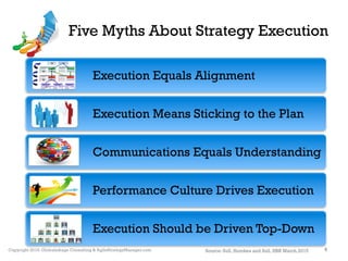 Copyright 2016: Globalinkage Consulting & AgileStrategyManager.com
Five Myths About Strategy Execution
4
Execution Equals Alignment
Execution Means Sticking to the Plan
Communications Equals Understanding
Performance Culture Drives Execution
Execution Should be Driven Top-Down
Source: Sull, Homkes and Sull, HBR March,2015
 
