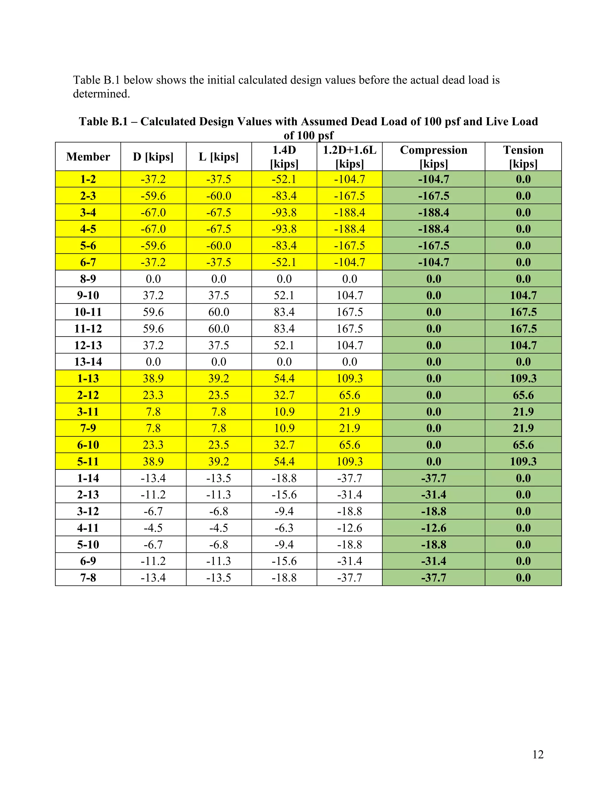 12
Table B.1 below shows the initial calculated design values before the actual dead load is
determined.
Table B.1 – Calculated Design Values with Assumed Dead Load of 100 psf and Live Load
of 100 psf
Member D [kips] L [kips]
1.4D
[kips]
1.2D+1.6L
[kips]
Compression
[kips]
Tension
[kips]
1-2 -37.2 -37.5 -52.1 -104.7 -104.7 0.0
2-3 -59.6 -60.0 -83.4 -167.5 -167.5 0.0
3-4 -67.0 -67.5 -93.8 -188.4 -188.4 0.0
4-5 -67.0 -67.5 -93.8 -188.4 -188.4 0.0
5-6 -59.6 -60.0 -83.4 -167.5 -167.5 0.0
6-7 -37.2 -37.5 -52.1 -104.7 -104.7 0.0
8-9 0.0 0.0 0.0 0.0 0.0 0.0
9-10 37.2 37.5 52.1 104.7 0.0 104.7
10-11 59.6 60.0 83.4 167.5 0.0 167.5
11-12 59.6 60.0 83.4 167.5 0.0 167.5
12-13 37.2 37.5 52.1 104.7 0.0 104.7
13-14 0.0 0.0 0.0 0.0 0.0 0.0
1-13 38.9 39.2 54.4 109.3 0.0 109.3
2-12 23.3 23.5 32.7 65.6 0.0 65.6
3-11 7.8 7.8 10.9 21.9 0.0 21.9
7-9 7.8 7.8 10.9 21.9 0.0 21.9
6-10 23.3 23.5 32.7 65.6 0.0 65.6
5-11 38.9 39.2 54.4 109.3 0.0 109.3
1-14 -13.4 -13.5 -18.8 -37.7 -37.7 0.0
2-13 -11.2 -11.3 -15.6 -31.4 -31.4 0.0
3-12 -6.7 -6.8 -9.4 -18.8 -18.8 0.0
4-11 -4.5 -4.5 -6.3 -12.6 -12.6 0.0
5-10 -6.7 -6.8 -9.4 -18.8 -18.8 0.0
6-9 -11.2 -11.3 -15.6 -31.4 -31.4 0.0
7-8 -13.4 -13.5 -18.8 -37.7 -37.7 0.0
 