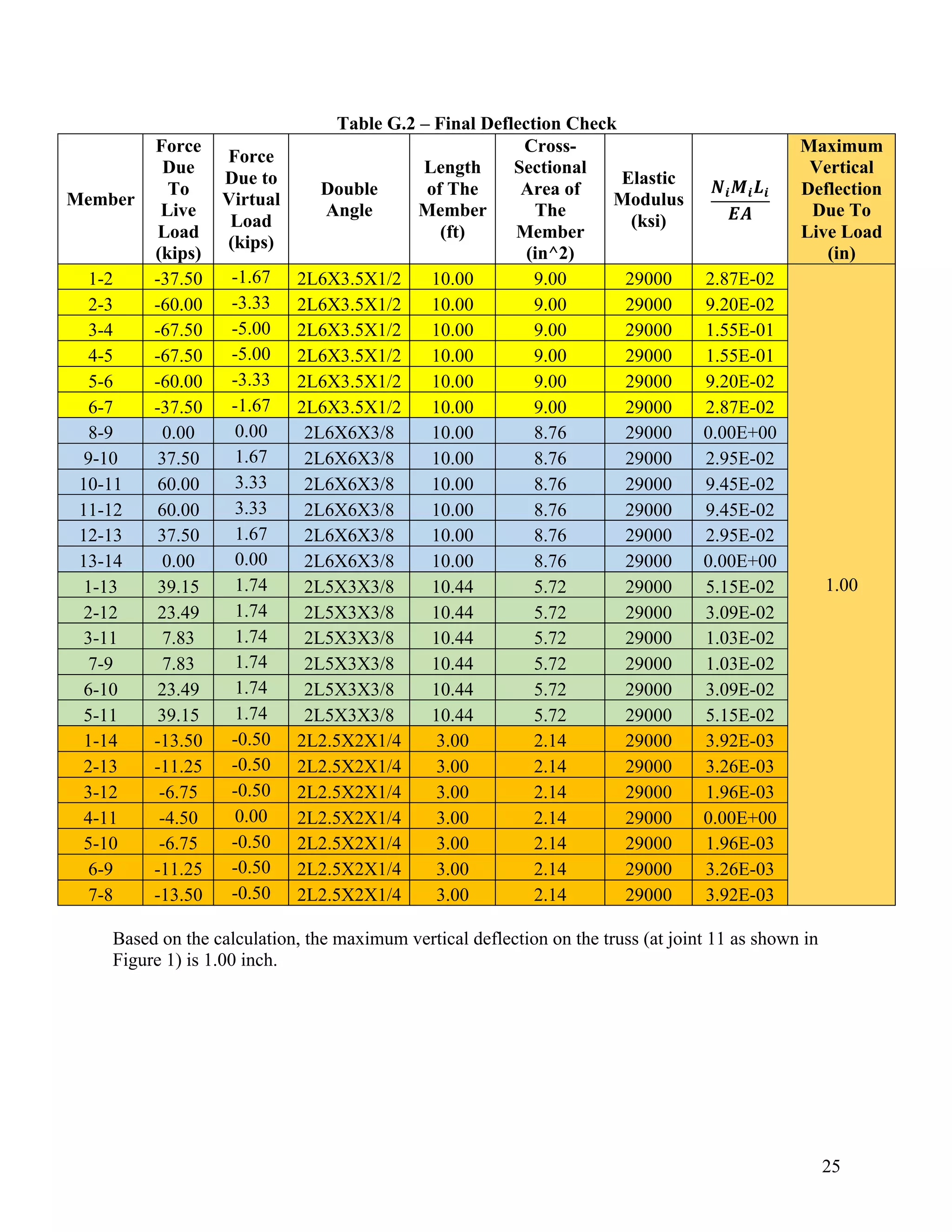 25
Table G.2 – Final Deflection Check
Member
Force
Due
To
Live
Load
(kips)
Force
Due to
Virtual
Load
(kips)
Double
Angle
Length
of The
Member
(ft)
Cross-
Sectional
Area of
The
Member
(in^2)
Elastic
Modulus
(ksi)
'()(*(
+,
Maximum
Vertical
Deflection
Due To
Live Load
(in)
1-2 -37.50 -1.67 2L6X3.5X1/2 10.00 9.00 29000 2.87E-02
1.00
2-3 -60.00 -3.33 2L6X3.5X1/2 10.00 9.00 29000 9.20E-02
3-4 -67.50 -5.00 2L6X3.5X1/2 10.00 9.00 29000 1.55E-01
4-5 -67.50 -5.00 2L6X3.5X1/2 10.00 9.00 29000 1.55E-01
5-6 -60.00 -3.33 2L6X3.5X1/2 10.00 9.00 29000 9.20E-02
6-7 -37.50 -1.67 2L6X3.5X1/2 10.00 9.00 29000 2.87E-02
8-9 0.00 0.00 2L6X6X3/8 10.00 8.76 29000 0.00E+00
9-10 37.50 1.67 2L6X6X3/8 10.00 8.76 29000 2.95E-02
10-11 60.00 3.33 2L6X6X3/8 10.00 8.76 29000 9.45E-02
11-12 60.00 3.33 2L6X6X3/8 10.00 8.76 29000 9.45E-02
12-13 37.50 1.67 2L6X6X3/8 10.00 8.76 29000 2.95E-02
13-14 0.00 0.00 2L6X6X3/8 10.00 8.76 29000 0.00E+00
1-13 39.15 1.74 2L5X3X3/8 10.44 5.72 29000 5.15E-02
2-12 23.49 1.74 2L5X3X3/8 10.44 5.72 29000 3.09E-02
3-11 7.83 1.74 2L5X3X3/8 10.44 5.72 29000 1.03E-02
7-9 7.83 1.74 2L5X3X3/8 10.44 5.72 29000 1.03E-02
6-10 23.49 1.74 2L5X3X3/8 10.44 5.72 29000 3.09E-02
5-11 39.15 1.74 2L5X3X3/8 10.44 5.72 29000 5.15E-02
1-14 -13.50 -0.50 2L2.5X2X1/4 3.00 2.14 29000 3.92E-03
2-13 -11.25 -0.50 2L2.5X2X1/4 3.00 2.14 29000 3.26E-03
3-12 -6.75 -0.50 2L2.5X2X1/4 3.00 2.14 29000 1.96E-03
4-11 -4.50 0.00 2L2.5X2X1/4 3.00 2.14 29000 0.00E+00
5-10 -6.75 -0.50 2L2.5X2X1/4 3.00 2.14 29000 1.96E-03
6-9 -11.25 -0.50 2L2.5X2X1/4 3.00 2.14 29000 3.26E-03
7-8 -13.50 -0.50 2L2.5X2X1/4 3.00 2.14 29000 3.92E-03
Based on the calculation, the maximum vertical deflection on the truss (at joint 11 as shown in
Figure 1) is 1.00 inch.
 