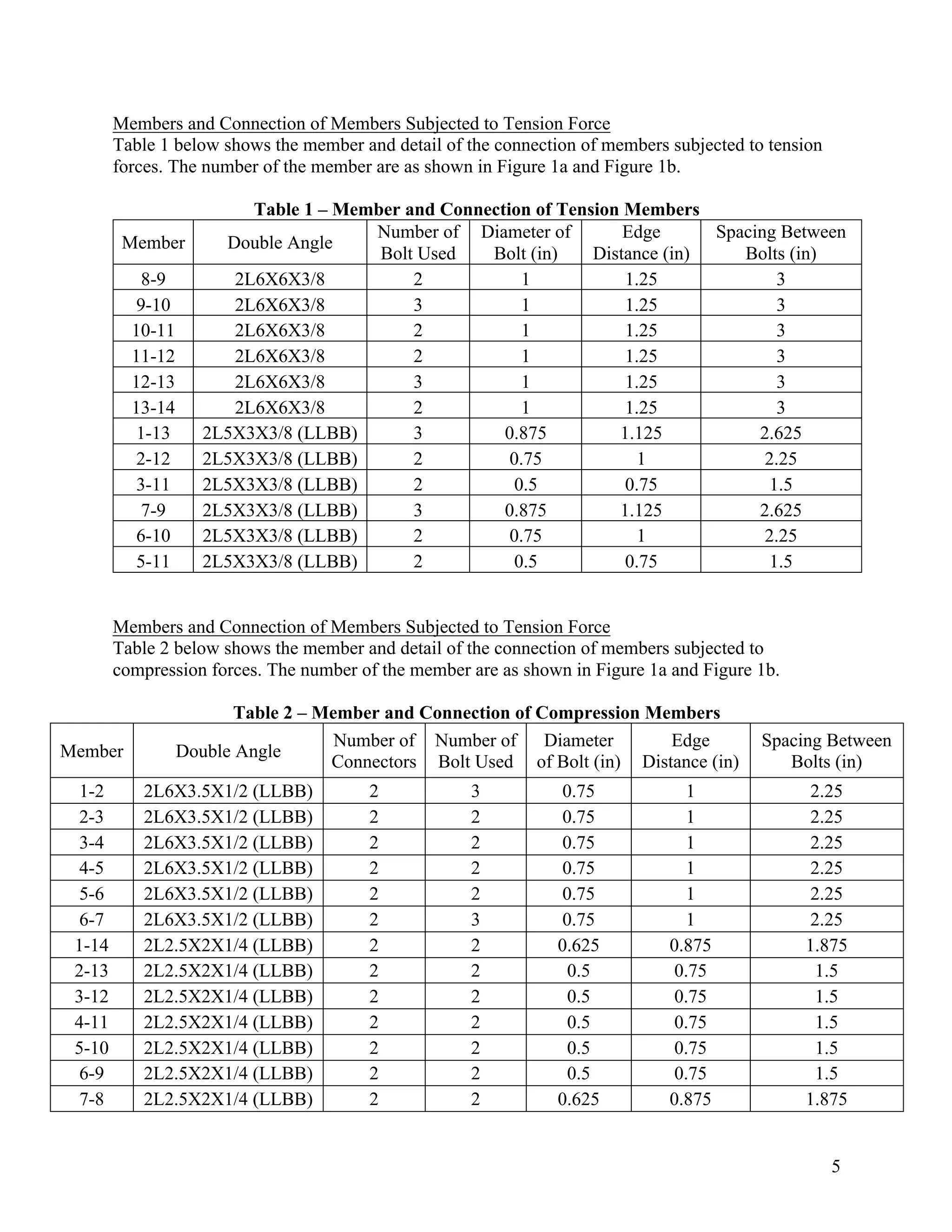 5
Members and Connection of Members Subjected to Tension Force
Table 1 below shows the member and detail of the connection of members subjected to tension
forces. The number of the member are as shown in Figure 1a and Figure 1b.
Table 1 – Member and Connection of Tension Members
Member Double Angle
Number of
Bolt Used
Diameter of
Bolt (in)
Edge
Distance (in)
Spacing Between
Bolts (in)
8-9 2L6X6X3/8 2 1 1.25 3
9-10 2L6X6X3/8 3 1 1.25 3
10-11 2L6X6X3/8 2 1 1.25 3
11-12 2L6X6X3/8 2 1 1.25 3
12-13 2L6X6X3/8 3 1 1.25 3
13-14 2L6X6X3/8 2 1 1.25 3
1-13 2L5X3X3/8 (LLBB) 3 0.875 1.125 2.625
2-12 2L5X3X3/8 (LLBB) 2 0.75 1 2.25
3-11 2L5X3X3/8 (LLBB) 2 0.5 0.75 1.5
7-9 2L5X3X3/8 (LLBB) 3 0.875 1.125 2.625
6-10 2L5X3X3/8 (LLBB) 2 0.75 1 2.25
5-11 2L5X3X3/8 (LLBB) 2 0.5 0.75 1.5
Members and Connection of Members Subjected to Tension Force
Table 2 below shows the member and detail of the connection of members subjected to
compression forces. The number of the member are as shown in Figure 1a and Figure 1b.
Table 2 – Member and Connection of Compression Members
Member Double Angle
Number of
Connectors
Number of
Bolt Used
Diameter
of Bolt (in)
Edge
Distance (in)
Spacing Between
Bolts (in)
1-2 2L6X3.5X1/2 (LLBB) 2 3 0.75 1 2.25
2-3 2L6X3.5X1/2 (LLBB) 2 2 0.75 1 2.25
3-4 2L6X3.5X1/2 (LLBB) 2 2 0.75 1 2.25
4-5 2L6X3.5X1/2 (LLBB) 2 2 0.75 1 2.25
5-6 2L6X3.5X1/2 (LLBB) 2 2 0.75 1 2.25
6-7 2L6X3.5X1/2 (LLBB) 2 3 0.75 1 2.25
1-14 2L2.5X2X1/4 (LLBB) 2 2 0.625 0.875 1.875
2-13 2L2.5X2X1/4 (LLBB) 2 2 0.5 0.75 1.5
3-12 2L2.5X2X1/4 (LLBB) 2 2 0.5 0.75 1.5
4-11 2L2.5X2X1/4 (LLBB) 2 2 0.5 0.75 1.5
5-10 2L2.5X2X1/4 (LLBB) 2 2 0.5 0.75 1.5
6-9 2L2.5X2X1/4 (LLBB) 2 2 0.5 0.75 1.5
7-8 2L2.5X2X1/4 (LLBB) 2 2 0.625 0.875 1.875
 