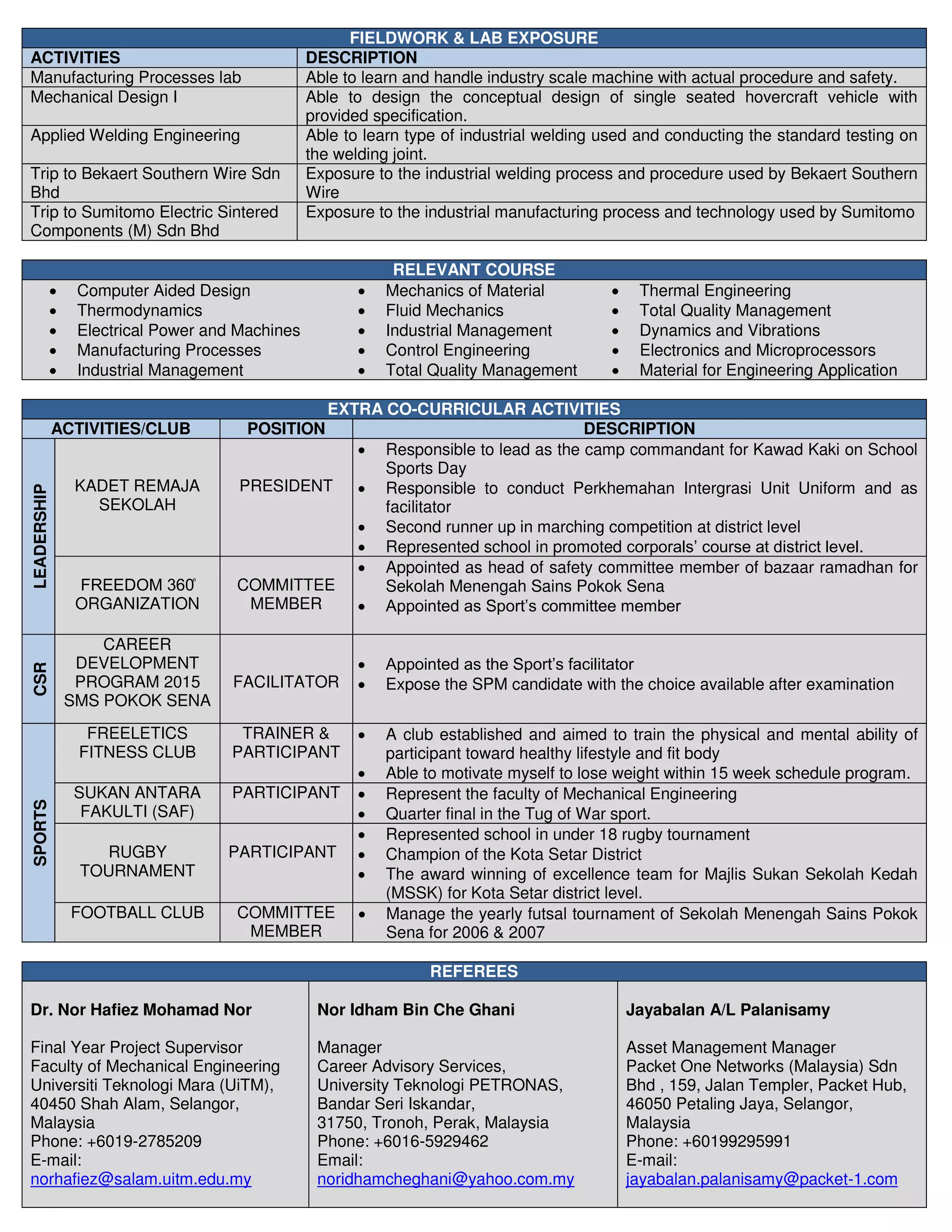 FIELDWORK & LAB EXPOSURE
ACTIVITIES DESCRIPTION
Manufacturing Processes lab Able to learn and handle industry scale machine with actual procedure and safety.
Mechanical Design I Able to design the conceptual design of single seated hovercraft vehicle with
provided specification.
Applied Welding Engineering Able to learn type of industrial welding used and conducting the standard testing on
the welding joint.
Trip to Bekaert Southern Wire Sdn
Bhd
Exposure to the industrial welding process and procedure used by Bekaert Southern
Wire
Trip to Sumitomo Electric Sintered
Components (M) Sdn Bhd
Exposure to the industrial manufacturing process and technology used by Sumitomo
RELEVANT COURSE
 Computer Aided Design
 Thermodynamics
 Electrical Power and Machines
 Manufacturing Processes
 Industrial Management
 Mechanics of Material
 Fluid Mechanics
 Industrial Management
 Control Engineering
 Total Quality Management
 Thermal Engineering
 Total Quality Management
 Dynamics and Vibrations
 Electronics and Microprocessors
 Material for Engineering Application
EXTRA CO-CURRICULAR ACTIVITIES
ACTIVITIES/CLUB POSITION DESCRIPTION
LEADERSHIP
KADET REMAJA
SEKOLAH
PRESIDENT
 Responsible to lead as the camp commandant for Kawad Kaki on School
Sports Day
 Responsible to conduct Perkhemahan Intergrasi Unit Uniform and as
facilitator
 Second runner up in marching competition at district level
 Represented school in promoted corporals’ course at district level.
FREEDOM 360̊
ORGANIZATION
COMMITTEE
MEMBER
 Appointed as head of safety committee member of bazaar ramadhan for
Sekolah Menengah Sains Pokok Sena
 Appointed as Sport’s committee member
CSR
CAREER
DEVELOPMENT
PROGRAM 2015
SMS POKOK SENA
FACILITATOR
 Appointed as the Sport’s facilitator
 Expose the SPM candidate with the choice available after examination
SPORTS
FREELETICS
FITNESS CLUB
TRAINER &
PARTICIPANT
 A club established and aimed to train the physical and mental ability of
participant toward healthy lifestyle and fit body
 Able to motivate myself to lose weight within 15 week schedule program.
SUKAN ANTARA
FAKULTI (SAF)
PARTICIPANT  Represent the faculty of Mechanical Engineering
 Quarter final in the Tug of War sport.
RUGBY
TOURNAMENT
PARTICIPANT
 Represented school in under 18 rugby tournament
 Champion of the Kota Setar District
 The award winning of excellence team for Majlis Sukan Sekolah Kedah
(MSSK) for Kota Setar district level.
FOOTBALL CLUB COMMITTEE
MEMBER
 Manage the yearly futsal tournament of Sekolah Menengah Sains Pokok
Sena for 2006 & 2007
REFEREES
Dr. Nor Hafiez Mohamad Nor
Final Year Project Supervisor
Faculty of Mechanical Engineering
Universiti Teknologi Mara (UiTM),
40450 Shah Alam, Selangor,
Malaysia
Phone: +6019-2785209
E-mail:
norhafiez@salam.uitm.edu.my
Nor Idham Bin Che Ghani
Manager
Career Advisory Services,
University Teknologi PETRONAS,
Bandar Seri Iskandar,
31750, Tronoh, Perak, Malaysia
Phone: +6016-5929462
Email:
noridhamcheghani@yahoo.com.my
Jayabalan A/L Palanisamy
Asset Management Manager
Packet One Networks (Malaysia) Sdn
Bhd , 159, Jalan Templer, Packet Hub,
46050 Petaling Jaya, Selangor,
Malaysia
Phone: +60199295991
E-mail:
jayabalan.palanisamy@packet-1.com
 