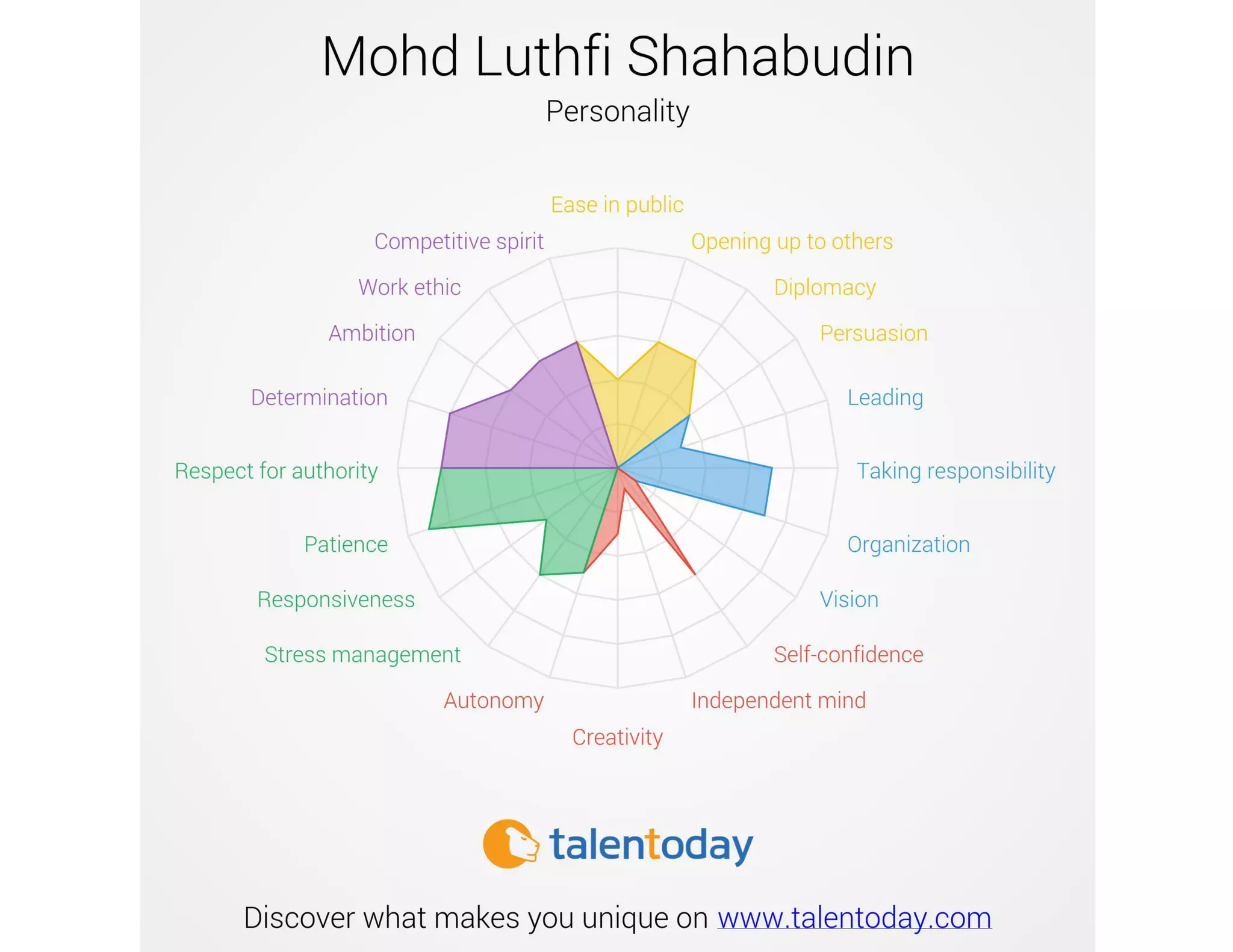 Mohd Luthfi Shahabudin UiTM (Mechanical)