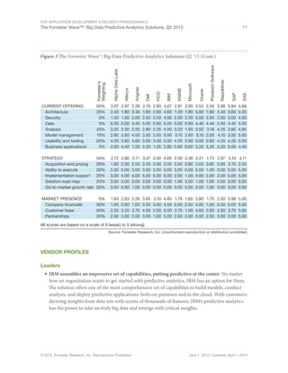 For Application Development & Delivery Professionals
The Forrester Wave™: Big Data Predictive Analytics Solutions, Q2 2015 11
© 2015, Forrester Research, Inc. Reproduction Prohibited April 1, 2015 | Updated: April 1, 2015
Figure 3 The Forrester Wave™: Big Data Predictive Analytics Solutions Q2 ‘15 (Cont.)
Source: Forrester Research, Inc. Unauthorized reproduction or distribution prohibited.
AlpineDataLabs
Alteryx
Angoss
Dell
FICO
IBM
KNIME
Microsoft
CURRENT OFFERING
Architecture
Security
Data
Analysis
Model management
Usability and tooling
Business applications
STRATEGY
Acquisition and pricing
Ability to execute
Implementation support
Solution road map
Go-to-market growth rate
MARKET PRESENCE
Company financials
Customer base
Partnerships
3.07
2.40
1.50
5.00
3.25
2.60
4.20
2.00
2.72
1.60
3.00
3.00
3.00
3.00
1.83
1.00
2.25
2.00
Forrester’s
Weighting
50%
25%
5%
5%
25%
15%
20%
5%
50%
20%
20%
20%
20%
20%
0%
30%
50%
20%
2.97
1.80
1.50
5.00
3.30
2.60
3.80
4.40
3.86
2.30
5.00
4.00
3.00
5.00
2.83
2.00
3.25
3.00
3.39
3.40
2.00
4.40
2.55
4.00
4.60
1.20
2.71
2.55
3.00
4.00
3.00
1.00
2.28
1.00
2.75
3.00
2.76
1.60
2.50
5.00
2.80
3.50
3.00
3.20
3.47
3.35
3.00
5.00
3.00
3.00
3.65
3.50
4.00
3.00
2.90
2.60
2.50
0.90
2.35
5.00
3.40
1.20
3.50
3.50
3.00
5.00
3.00
3.00
2.10
3.00
2.00
1.00
4.67
4.60
4.00
5.00
4.50
5.00
5.00
3.80
4.60
3.00
5.00
5.00
5.00
5.00
4.85
4.50
5.00
5.00
2.81
1.20
2.50
5.00
3.20
3.10
4.20
0.60
2.50
3.50
3.00
2.00
1.00
3.00
1.78
0.00
2.75
2.00
2.05
1.80
2.50
0.90
1.95
2.60
2.60
0.60
3.36
2.80
5.00
1.00
3.00
5.00
1.65
2.50
1.00
2.00
Oracle
PredixionSoftware
3.53
3.80
5.00
4.40
3.55
3.10
3.00
3.20
3.21
3.05
5.00
4.00
1.00
3.00
3.80
4.00
4.00
3.00
2.59
1.80
3.00
4.40
3.18
2.00
2.60
3.20
1.73
3.65
1.00
2.00
1.00
1.00
1.70
1.00
2.00
2.00
RapidMiner
3.88
3.40
2.00
5.00
4.25
4.10
4.20
3.20
2.97
3.85
3.00
2.00
3.00
3.00
2.50
0.50
3.50
3.00
SAP
SAS
3.84
3.60
3.00
4.40
3.80
3.50
4.20
5.00
3.74
2.70
5.00
5.00
3.00
3.00
3.98
5.00
3.75
3.00
4.68
4.20
4.00
5.00
4.85
5.00
5.00
4.40
4.11
2.55
5.00
5.00
5.00
3.00
5.00
5.00
5.00
5.00
All scores are based on a scale of 0 (weak) to 5 (strong).
Vendor Profiles
Leaders
■	IBM assembles an impressive set of capabilities, putting predictive at the center. No matter
how an organization wants to get started with predictive analytics, IBM has an option for them.
The solution offers one of the most comprehensive set of capabilities to build models, conduct
analysis, and deploy predictive applications: both on-premises and in the cloud. With customers
deriving insights from data sets with scores of thousands of features, IBM’s predictive analytics
has the power to take on truly big data and emerge with critical insights.
 
