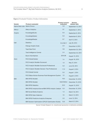 For Application Development & Delivery Professionals
The Forrester Wave™: Big Data Predictive Analytics Solutions, Q2 2015 8
© 2015, Forrester Research, Inc. Reproduction Prohibited April 1, 2015 | Updated: April 1, 2015
Figure 2 Evaluated Vendors: Product Information
Source: Forrester Research, Inc. Unauthorized reproduction or distribution prohibited.
Vendor
Alpine Data Labs
Alteryx
Angoss
Dell
FICO
IBM
Product evaluated
Alpine Chorus
Alteryx Analytics
KnowledgeStudio
KnowledgeSeeker
KnowledgeReader
Statistica
Kitenga Analytic Suite
Toad Data Point
Toad Intelligence Central
Boomi AtomSphere
FICO Model Builder
FICO Analytic Modeler Scorecard
FICO Analytic Modeler Scorecard Professional
FICO Analytic Modeler Decision Tree Professional
FICO Model Central
FICO Blaze Advisor Business Rule Management System
IBM SPSS Modeler
IBM SPSS Modeler
IBM SPSS Statistics
IBM SPSS Analytical Server/IBM SPSS Analytic Catalyst
IBM Social Media Analytics
IBM SPSS Data Collection
IBM SPSS Predictive Analytics Enterprise
IBM Decision Optimization (CPLEX Optimization Studio)
Product version
evaluated
5.0
9.1
9.3
9.3
8.7
12.5.192.11
2.5
3.6
2.4
2014.08
7.4
1.0
5.0
1.7.2
5.0
7.2
16.0
Gold Edition
22.0
1.0.1
1.3
7.0
2.0
12.6
Version
release date
September 15, 2014
September 4, 2014
September 9, 2014
September 9, 2014
April 12, 2013
July 30, 2014
December 9, 2013
September 23, 2014
September 23, 2014
August 13, 2014
August 16, 2013
May 27, 2014
June 30, 2014
August 2, 2014
August 1, 2014
August 2, 2013
December 10, 2013
December 10, 2013
August 13, 2013
December 10, 2013
March 18, 2014
March 12, 2013
June 13, 2014
March 27, 2014
 