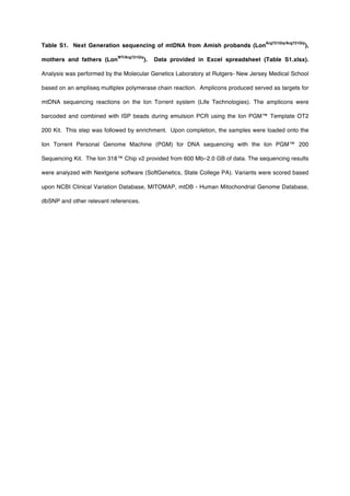 Table S1. Next Generation sequencing of mtDNA from Amish probands (Lon
Arg721Gly/Arg721Gly
),
mothers and fathers (Lon
WT/Arg721Gly
). Data provided in Excel spreadsheet (Table S1.xlsx).
Analysis was performed by the Molecular Genetics Laboratory at Rutgers- New Jersey Medical School
based on an ampliseq multiplex polymerase chain reaction. Amplicons produced served as targets for
mtDNA sequencing reactions on the Ion Torrent system (Life Technologies). The amplicons were
barcoded and combined with ISP beads during emulsion PCR using the Ion PGM™ Template OT2
200 Kit. This step was followed by enrichment. Upon completion, the samples were loaded onto the
Ion Torrent Personal Genome Machine (PGM) for DNA sequencing with the Ion PGM™ 200
Sequencing Kit. The Ion 318™ Chip v2 provided from 600 Mb–2.0 GB of data. The sequencing results
were analyzed with Nextgene software (SoftGenetics, State College PA). Variants were scored based
upon NCBI Clinical Variation Database, MITOMAP, mtDB - Human Mitochondrial Genome Database,
dbSNP and other relevant references.
 