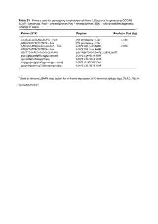 Table S2. Primers used for genotyping lymphoblast cell lines (LCLs) and for generating CODAS
LONP1 constructs. Fwd – forward primer; Rev – reverse primer; SDM – site-directed mutagenesis
(change in caps).
Primer (5'-3') Purpose Amplicon Size (bp)
AGAACCCCCTGATCCTCATC%–%Fwd% PCR%genotyping%–%LCLs% 1,140%
GTGGCCGTCACCGTTCCA%–%Rev% PCR%genotyping%–%LCLs%
CACCGCTATGGCGGCGAGCACT%–%Fwd% LONP1%CDS%(start%bold)% 2,890%
GTGGCCGTCACCGTTCCA%–%Rev% LONP1%CDS%(stop%bold)%
GCCGTGGAACGGGACGGCCACAAG% pENTR/DGTOPO/LONP1_c.2878_delT*%
gtgcccgtggacttgtAcaaggtgctgttcatc% LONP1%c.1892CA%SDM%
cgctacctggtgTcccaggctcgcg% LONP1%c.2026CT%SDM%
aagtggagaaggtgttaGggaaatcggcctacaag% LONP1%c2161CG%SDM%
ggtgttacggaaatcggTctacaagattgtcagcg% LONP1%c.2171CT%SDM%
*Used to remove LONP1 stop codon for in-frame expression of C-terminal epitope tags (FLAG, V5) in
pcDNA3.2/DEST
 