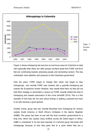 Mohammed Abdalla M00298534
20
Figure 2 shows kidnapping has become an enormous issue for Colombia to deal
with especially when there are other groups out there aside from FARC and ELN
that are contributing towards abducting people and demanding ransom. This has
contributed more attention and pressure on the Colombian government.
Over the years, FARC began to change their ideas and began to stop
kidnappings. Just recently FARC was involved with a guerrilla kidnapping just
outside the Ecuadorian border However, they shortly freed them as they did not
hold them hostage or demanded a ransom as FARC recently refuted the idea of
kidnapping and ceased association of this crime (Hinchliff, 2014). This is a fine
example of how they did not care about funding or getting a payment but more
to do with showing a good gesture.
Another known group that has recently flourished from kidnapping for ransom
outside South America is North Africa’s Al-Qaeda in the Islamic Maghreb
(AQIM). This group has been at war with the local countries’ governments for a
long time, which has caused many conflicts across the Sahel region in Africa.
AQIM is considered to be the best example of a terrorist group that deals with
kidnappings because of how they grew fast to a point where they are a
Figure 2:
Escobar,
2004
 