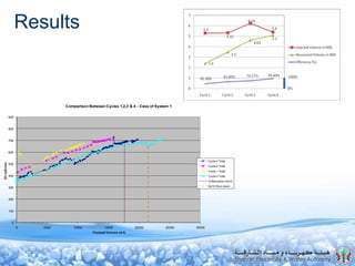 Results
0
100
200
300
400
500
600
700
800
900
0 5000 10000 15000 20000 25000 30000
EC(uSi/cm)
Pumped Volume (m3)
Comparison Between Cycles 1,2,3 & 4 - Case of System 1
Cycle 3 Total
Cycle 2 Total
Cycle 1 Total
Cycle 4 Total
Q Reduction Nz10
Nz10 Shut down
 