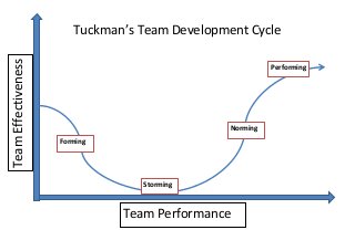 Tuckman’s Team Development Cycle
Team Performance
TeamEffectiveness
Forming
Storming
Performing
Norming
 