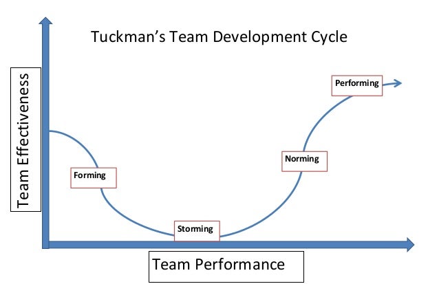 teamwork case study tuckman Fact: high performing teams are created not born challenges use this management model for results. teamwork case study tuckman Fact: high performing teams are created not born challenges use this management model for results.