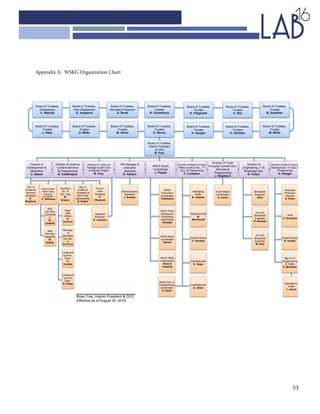 53
Appendix A: WSKG Organization Chart
	
	
Board of Trustees,
Trustee
L. Kiley
Board of Trustees,
Trustee
D. Miller
Board of Trustees,
Trustee
W. Oliver
Board of Trustees,
Trustee
H. Struck
Board of Trustees,
Trustee
K. Vaughn
Board of Trustees,
Trustee
P. VerValin
Board of Trustees,
Trustee
M. Willis
Board of Trustees,
Chairperson
C. Walcott
Board of Trustees,
Vice Chairperson
G. Vergason
Board of Trustees,
Secretary/Treasurer
G. Small
Board of Trustees,
Trustee
R. Chowdhury
Board of Trustees,
Trustee
K. Fitzgerald
Board of Trustees,
Trustee
X. Gao
Board of Trustees,
Trustee
B. Guenther
Board of Trustees,
Interim President
& CEO
B. Frey
Director of
Development &
Marketing
C. Basso
WIOX Studio
Coordinator
J. Piasek
HR Manager &
Executive
Assistant
R. Vytlacil
Director of News & Public
Affairs Content Dev., TV
Ops. & Programming
C. Compton
Director of History &
Heritage Content Dev
& Special Projects
B. Frey
Director of Youth
Focused Content Dev.
Services &
Programming
J. Stapleton
Director of Science
Content Services
& Programming
N. Coddington
Director of
Engineering, IT &
Broadcast Ops.
D. Fulton
Director of Arts & Culture
Development, TV Ops. &
Programming
A. Rangel
Dev. &
Audience
Services
Assistant
D.
Buglione
Planned Gifts
Officer/ Bldg
Services
Coordinator
C. DiRienzo
Assistant
Dir. of
Dev. Ops
M.
Grasso
Mgr of
Audience
Outreach &
Non-Profit
Sponsorship
G. Keeler
Promo-
tions
Assistant
P.
Westcott
Bldg
Services
Coordinat
or
B.
Laubish
Major
Gifts
Officer
S.
Hanrahan
Bldg
Services
Assistant
M.
Ashley
Underwriti
ng Acct..
Exec.
V.
Conklin
Underwriti
ng Acct.
Exec.
R. Potter
Assistant
Producer
S. Johnson
Administrative
Assistant
J. Brazeal
WIOX
Production
Coordinator
Teitelbaum
WIOX Public
Relations &
Promotions
Coordinator
Hensley
WIOX News
Coordinator
Garrett
Managing
Editor
B. Jaspers
Reporter/Host
M.
Sandreczki
Host/Producer
C. Sarakas
Host/Reporter
S. Gager
Host/Reporter
G. Altieri
Radio Ops. &
Programming
Coordinator
D. Davis
Youth Media
Coordinator
A. Cartie
Broadcast
Engineer
Adler
On Call
Broadcast
Engineer
R. Kulesza
On Call
Broadcast
Engineer
M. Saia
Associate
Producer/
Director
A. Pioch
Host
S. Goodyear
Host/Producer
B. Snyder
Mgr of TV
Programming
& Traffic
S. Mosteller
Operations/
Traffic
J. James
	
	
Brian Frey, Interim President & CEO
Effective as of August 30, 2016
Manager
of
Members
hip Ops.
J.
Efthymious
WIOX Office
Coordinators
Shaw &
Hotaling
 