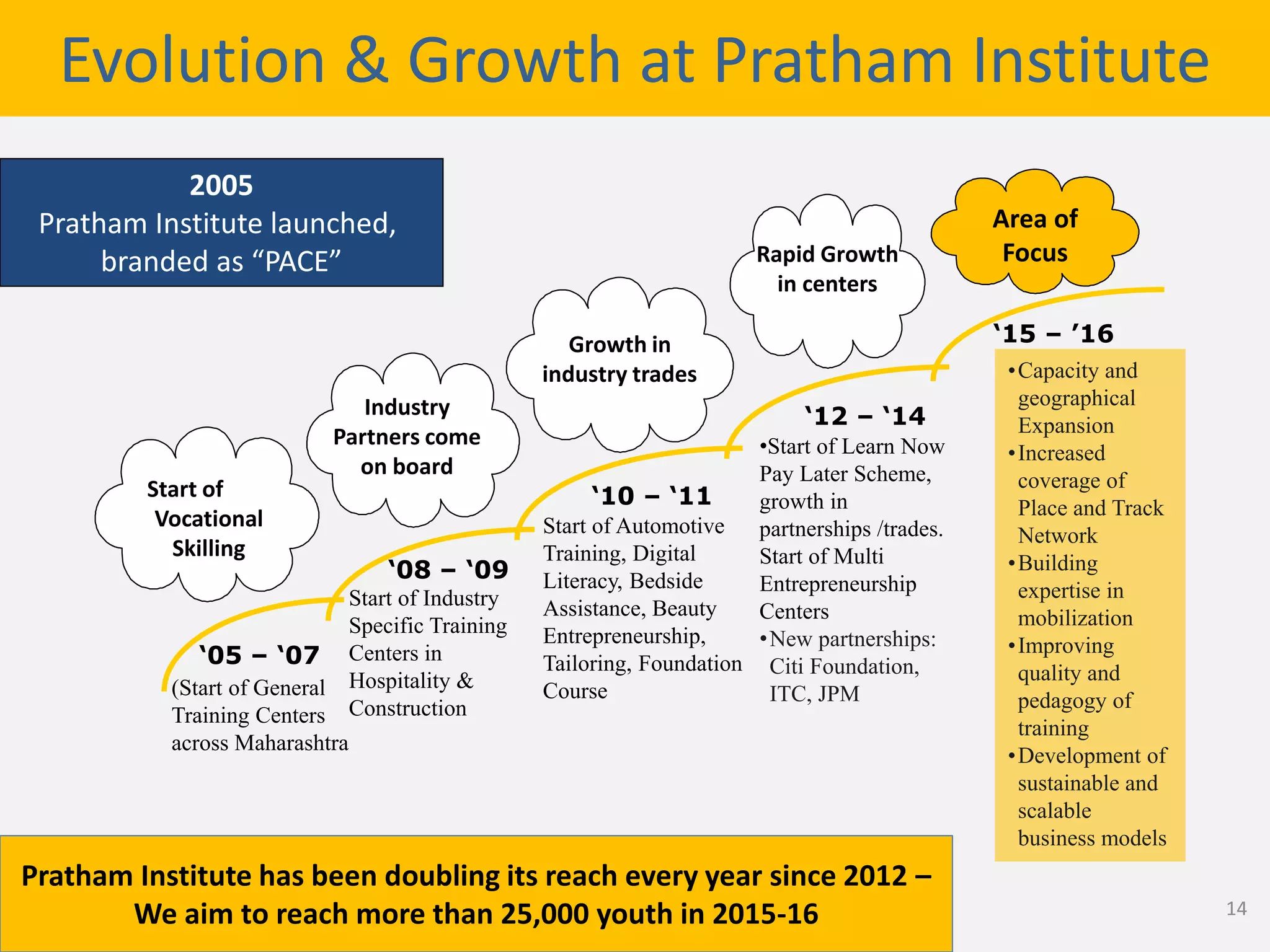 Evolution & Growth at Pratham Institute
Start of
Vocational
Skilling
Industry
Partners come
on board
Growth in
industry trades
Rapid Growth
in centers
‘05 – ‘07
‘08 – ‘09
‘10 – ‘11
‘12 – ‘14
(Start of General
Training Centers
across Maharashtra
Start of Industry
Specific Training
Centers in
Hospitality &
Construction
Start of Automotive
Training, Digital
Literacy, Bedside
Assistance, Beauty
Entrepreneurship,
Tailoring, Foundation
Course
•Start of Learn Now
Pay Later Scheme,
growth in
partnerships /trades.
Start of Multi
Entrepreneurship
Centers
•New partnerships:
Citi Foundation,
ITC, JPM
‘15 – ’16
•Capacity and
geographical
Expansion
•Increased
coverage of
Place and Track
Network
•Building
expertise in
mobilization
•Improving
quality and
pedagogy of
training
•Development of
sustainable and
scalable
business models
2005
Pratham Institute launched,
branded as “PACE”
Area of
Focus
Pratham Institute has been doubling its reach every year since 2012 –
We aim to reach more than 25,000 youth in 2015-16 14
 