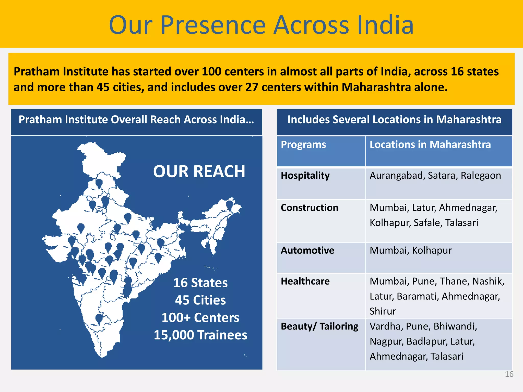 Programs Locations in Maharashtra
Hospitality Aurangabad, Satara, Ralegaon
Construction Mumbai, Latur, Ahmednagar,
Kolhapur, Safale, Talasari
Automotive Mumbai, Kolhapur
Healthcare Mumbai, Pune, Thane, Nashik,
Latur, Baramati, Ahmednagar,
Shirur
Beauty/ Tailoring Vardha, Pune, Bhiwandi,
Nagpur, Badlapur, Latur,
Ahmednagar, Talasari
Our Presence Across India
Pratham Institute has started over 100 centers in almost all parts of India, across 16 states
and more than 45 cities, and includes over 27 centers within Maharashtra alone.
Includes Several Locations in Maharashtra
16 States
45 Cities
100+ Centers
15,000 Trainees
OUR REACH
Pratham Institute Overall Reach Across India…
16
 