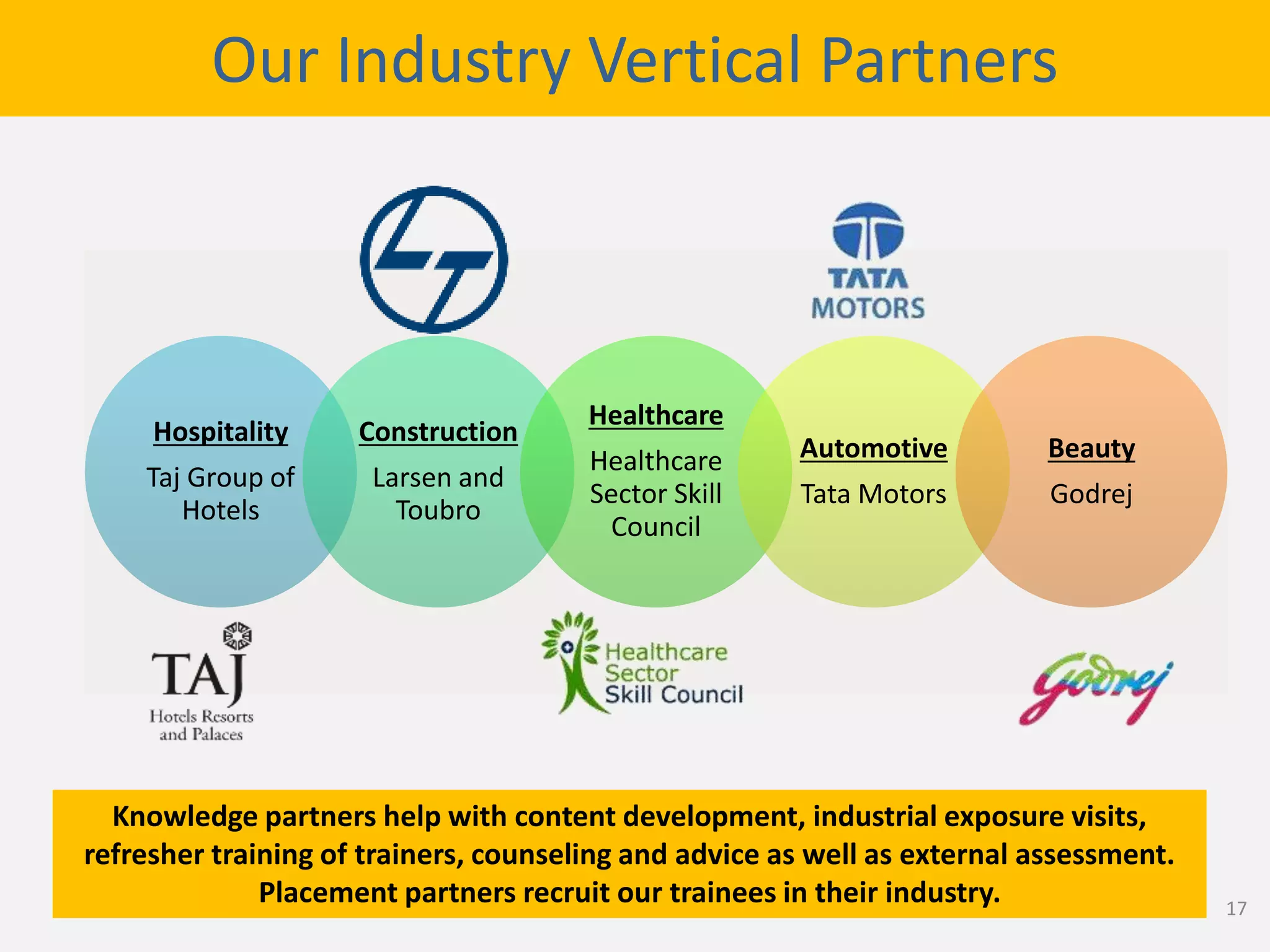 Our Industry Vertical Partners
Hospitality
Taj Group of
Hotels
Construction
Larsen and
Toubro
Healthcare
Healthcare
Sector Skill
Council
Automotive
Tata Motors
Beauty
Godrej
Knowledge partners help with content development, industrial exposure visits,
refresher training of trainers, counseling and advice as well as external assessment.
Placement partners recruit our trainees in their industry. 17
 