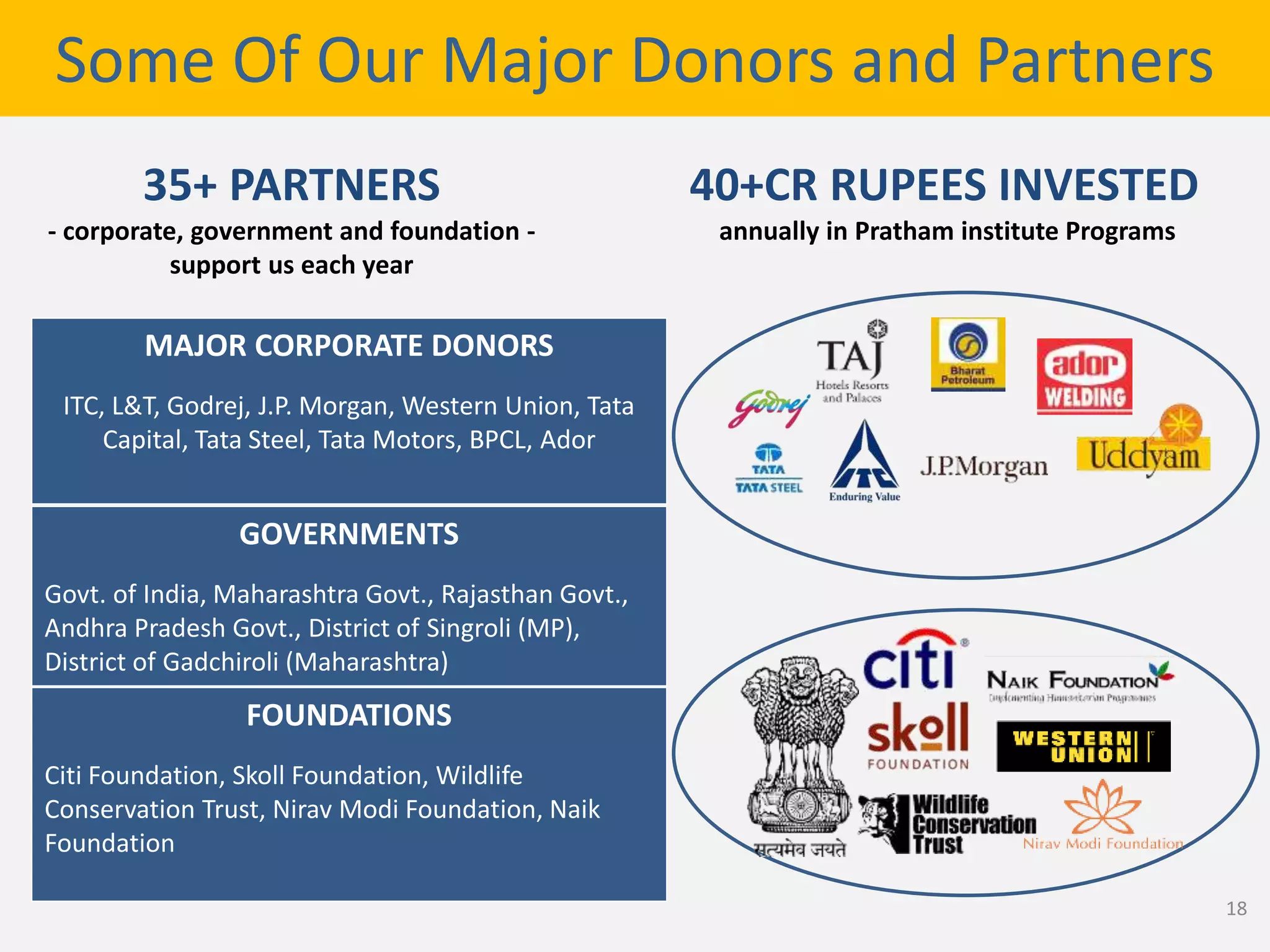 Some Of Our Major Donors and Partners
MAJOR CORPORATE DONORS
ITC, L&T, Godrej, J.P. Morgan, Western Union, Tata
Capital, Tata Steel, Tata Motors, BPCL, Ador
GOVERNMENTS
Govt. of India, Maharashtra Govt., Rajasthan Govt.,
Andhra Pradesh Govt., District of Singroli (MP),
District of Gadchiroli (Maharashtra)
FOUNDATIONS
Citi Foundation, Skoll Foundation, Wildlife
Conservation Trust, Nirav Modi Foundation, Naik
Foundation
40+CR RUPEES INVESTED
annually in Pratham institute Programs
35+ PARTNERS
- corporate, government and foundation -
support us each year
18
 