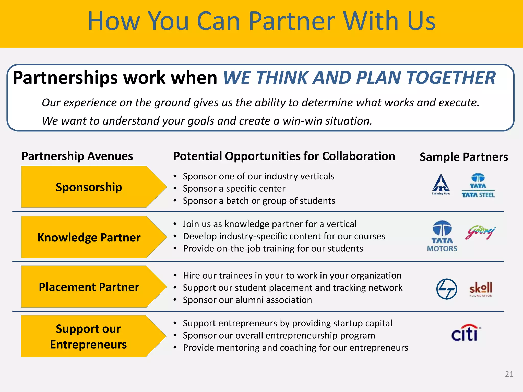 How You Can Partner With Us
• Sponsor one of our industry verticals
• Sponsor a specific center
• Sponsor a batch or group of students
Partnership Avenues Potential Opportunities for Collaboration
Sponsorship
Knowledge Partner
Placement Partner
Support our
Entrepreneurs
• Join us as knowledge partner for a vertical
• Develop industry-specific content for our courses
• Provide on-the-job training for our students
• Hire our trainees in your to work in your organization
• Support our student placement and tracking network
• Sponsor our alumni association
• Support entrepreneurs by providing startup capital
• Sponsor our overall entrepreneurship program
• Provide mentoring and coaching for our entrepreneurs
Sample Partners
Partnerships work when WE THINK AND PLAN TOGETHER
Our experience on the ground gives us the ability to determine what works and execute.
We want to understand your goals and create a win-win situation.
21
 