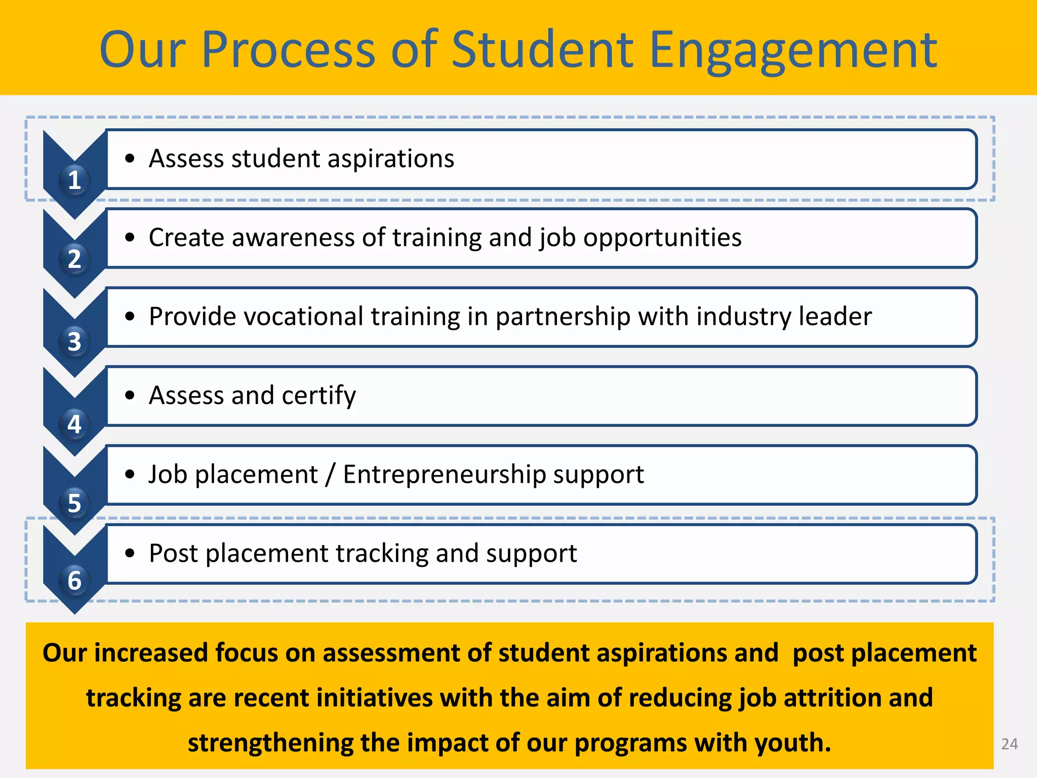Our Process of Student Engagement
• Assess student aspirations
• Create awareness of training and job opportunities
• Provide vocational training in partnership with industry leader
• Assess and certify
• Job placement / Entrepreneurship support
• Post placement tracking and support
Our increased focus on assessment of student aspirations and post placement
tracking are recent initiatives with the aim of reducing job attrition and
strengthening the impact of our programs with youth.
1
2
3
4
5
6
24
 