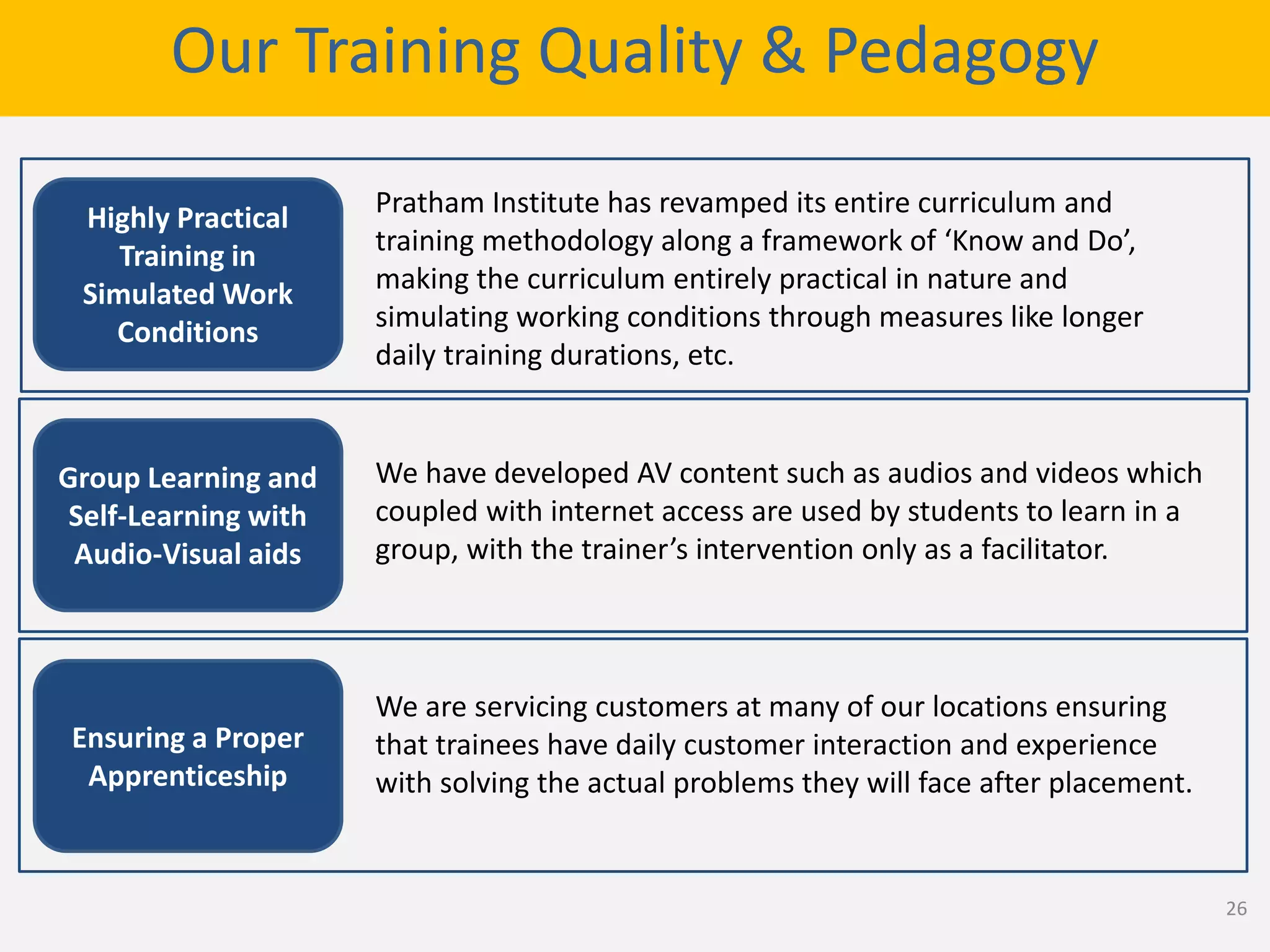 Our Training Quality & Pedagogy
Pratham Institute has revamped its entire curriculum and
training methodology along a framework of ‘Know and Do’,
making the curriculum entirely practical in nature and
simulating working conditions through measures like longer
daily training durations, etc.
We have developed AV content such as audios and videos which
coupled with internet access are used by students to learn in a
group, with the trainer’s intervention only as a facilitator.
We are servicing customers at many of our locations ensuring
that trainees have daily customer interaction and experience
with solving the actual problems they will face after placement.
Highly Practical
Training in
Simulated Work
Conditions
Group Learning and
Self-Learning with
Audio-Visual aids
Ensuring a Proper
Apprenticeship
26
 