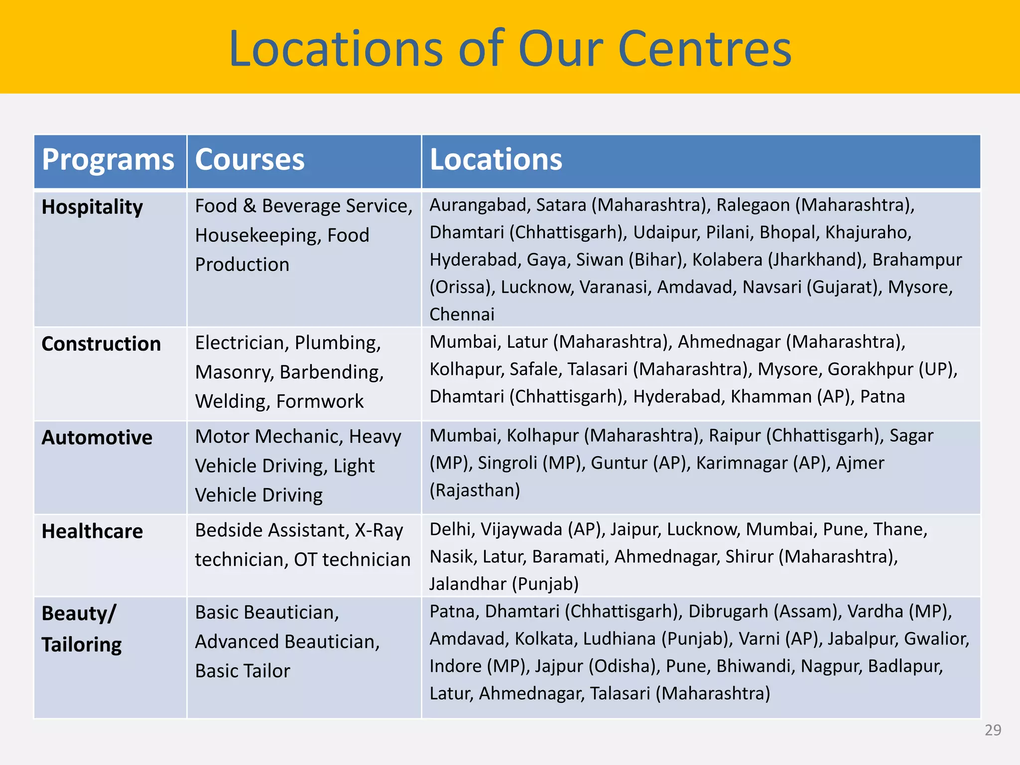 Locations of Our Centres
Programs Courses Locations
Hospitality Food & Beverage Service,
Housekeeping, Food
Production
Aurangabad, Satara (Maharashtra), Ralegaon (Maharashtra),
Dhamtari (Chhattisgarh), Udaipur, Pilani, Bhopal, Khajuraho,
Hyderabad, Gaya, Siwan (Bihar), Kolabera (Jharkhand), Brahampur
(Orissa), Lucknow, Varanasi, Amdavad, Navsari (Gujarat), Mysore,
Chennai
Construction Electrician, Plumbing,
Masonry, Barbending,
Welding, Formwork
Mumbai, Latur (Maharashtra), Ahmednagar (Maharashtra),
Kolhapur, Safale, Talasari (Maharashtra), Mysore, Gorakhpur (UP),
Dhamtari (Chhattisgarh), Hyderabad, Khamman (AP), Patna
Automotive Motor Mechanic, Heavy
Vehicle Driving, Light
Vehicle Driving
Mumbai, Kolhapur (Maharashtra), Raipur (Chhattisgarh), Sagar
(MP), Singroli (MP), Guntur (AP), Karimnagar (AP), Ajmer
(Rajasthan)
Healthcare Bedside Assistant, X-Ray
technician, OT technician
Delhi, Vijaywada (AP), Jaipur, Lucknow, Mumbai, Pune, Thane,
Nasik, Latur, Baramati, Ahmednagar, Shirur (Maharashtra),
Jalandhar (Punjab)
Beauty/
Tailoring
Basic Beautician,
Advanced Beautician,
Basic Tailor
Patna, Dhamtari (Chhattisgarh), Dibrugarh (Assam), Vardha (MP),
Amdavad, Kolkata, Ludhiana (Punjab), Varni (AP), Jabalpur, Gwalior,
Indore (MP), Jajpur (Odisha), Pune, Bhiwandi, Nagpur, Badlapur,
Latur, Ahmednagar, Talasari (Maharashtra)
29
 