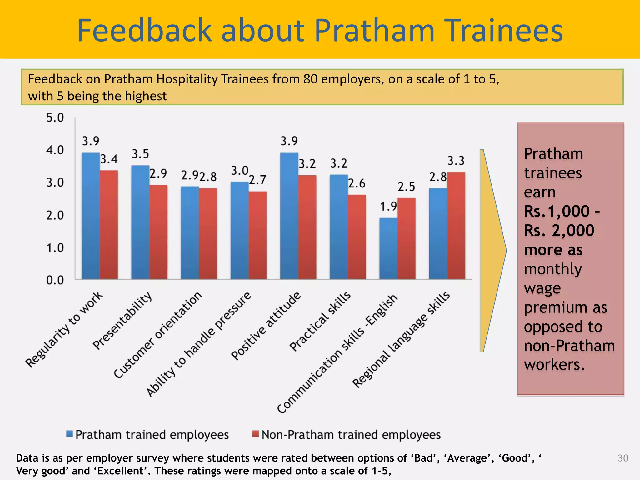 Feedback about Pratham Trainees
Data is as per employer survey where students were rated between options of ‘Bad’, ‘Average’, ‘Good’, ‘
Very good’ and ‘Excellent’. These ratings were mapped onto a scale of 1-5,
Feedback on Pratham Hospitality Trainees from 80 employers, on a scale of 1 to 5,
with 5 being the highest
Pratham
trainees
earn
Rs.1,000 –
Rs. 2,000
more as
monthly
wage
premium as
opposed to
non-Pratham
workers.
30
 
