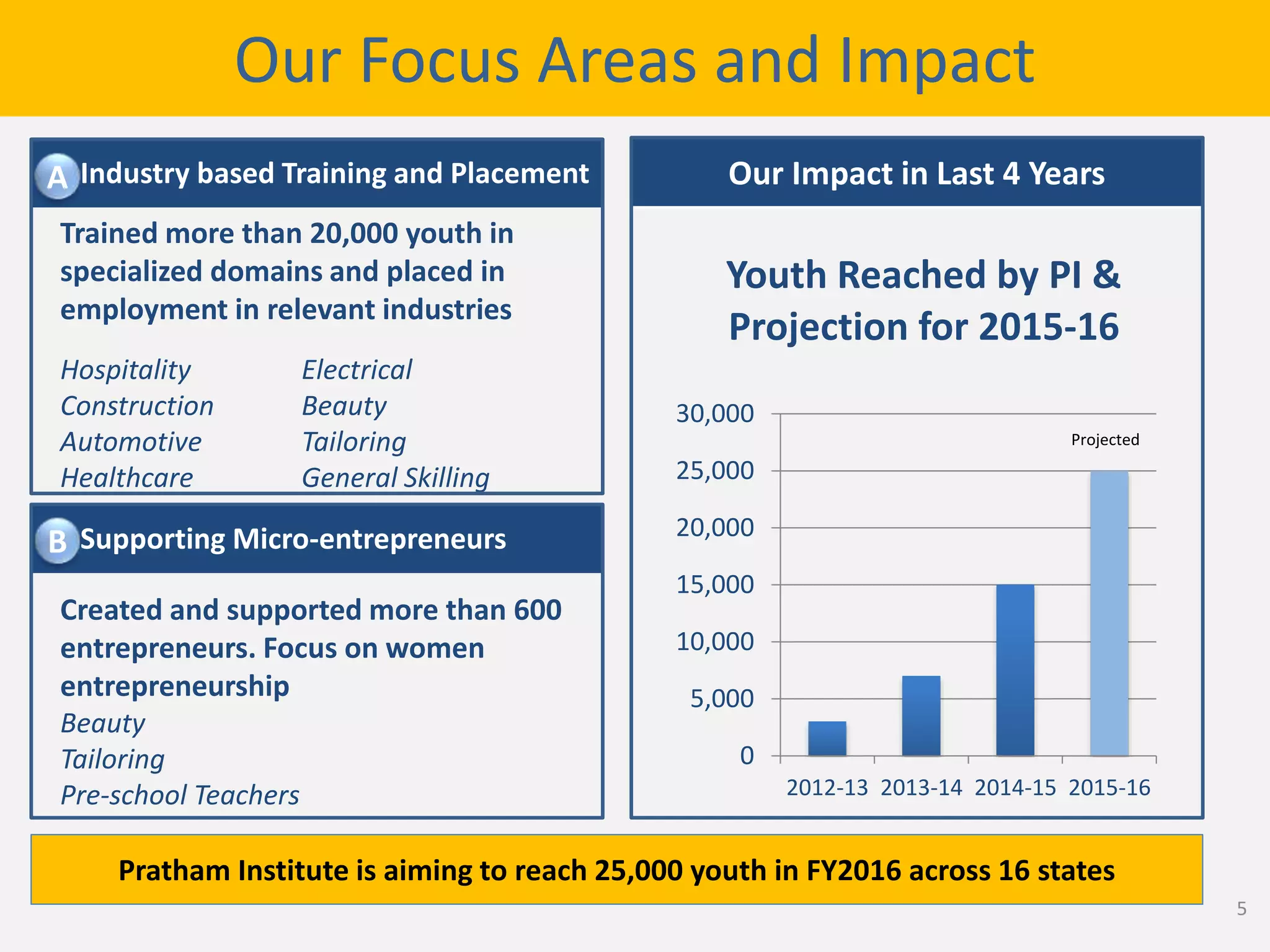 Our Focus Areas and Impact
0
5,000
10,000
15,000
20,000
25,000
30,000
2012-13 2013-14 2014-15 2015-16
Youth Reached by PI &
Projection for 2015-16
Trained more than 20,000 youth in
specialized domains and placed in
employment in relevant industries
Hospitality Electrical
Construction Beauty
Automotive Tailoring
Healthcare General Skilling
Created and supported more than 600
entrepreneurs. Focus on women
entrepreneurship
Beauty
Tailoring
Pre-school Teachers
Supporting Micro-entrepreneurs
Industry based Training and Placement
B
A
Pratham Institute is aiming to reach 25,000 youth in FY2016 across 16 states
Our Impact in Last 4 Years
Projected
5
 