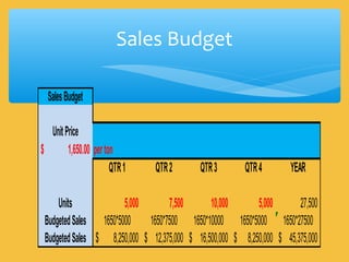 Sales Budget
SalesBudget
UnitPrice
1,650.00$ perton
QTR1 QTR2 QTR3 QTR4 YEAR
Units 5,000 7,500 10,000 5,000 27,500
BudgetedSales 1650*5000 1650*7500 1650*10000 1650*5000 1650*27500
BudgetedSales 8,250,000$ 12,375,000$ 16,500,000$ 8,250,000$ 45,375,000$
 