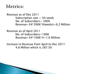 Revenue as of Dec 2011
Subscription rate = $4/week
No. of Subscribers= 390K
Revenue=$4*390K*4(weeks)=6.2 Million
Revenue as of April 2011
No. of Subscribers=100K
Revenue=$4*100K*4=1.6 Million
Increase in Revenue from April to Dec 2011:
4.6 Million which is 287.5%
 