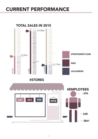 82
CURRENT PERFORMANCE
27K
62K
2861
#EMPLOYEES
931 302661
#STORES
SPORTSDIRECT.COM
NIKE
LULULEMON
TOTAL SALES IN 2015
 