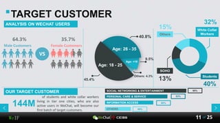 WeIF 25of11
ANALYSIS ON WECHAT USERS
TARGET CUSTOMER
VS
64.3%
Male Customers
35.7%
Female Customers
45.4%
Others: 4.3%
9.5%
40.8%
Age: 18 - 25
Age: 26 - 35
Age: <18
White Collar
Workers
32%
Students
40%
Others
15%
SOHO
13%
OUR TARGET CUSTOMER
of students and white collar workers
living in tier one cities, who are also
active users in WeChat, will become our
first batch of target customers.
144M
SOCIAL NETWORKING & ENTERTAINMENT 90%
OTHERS
INFORMATION ACCESS
PERSONAL CARE & SERVICE
40%
60%
83%
 