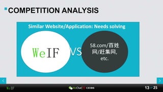WeIF 25of13
COMPETITION ANALYSIS
58.com/百姓
网/赶集网,
etc.
Similar Website/Application: Needs solving
WeIF
 