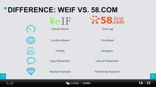 WeIF 25of14
DIFFERENCE: WEIF VS. 58.COM
WeIFInstant Needs Time Lag
Location Based City Based
Friends Strangers
Easy Interaction Lack of Interaction
WeChat Payment Third Party Payment
 