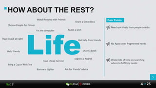 WeIF 25of4
Life
Choose People for Dinner
Get help from friends
Borrow a Lighter
Watch Movies with Friends
Bring a Cup of Milk Tea
Help friends
Fix the computer
Share a Book
Express a Regret
Make a wish
Share a Great Idea
Have snack at night
HOW ABOUT THE REST?
Ask for friends’ advice
Have cheap hair cut
4
Pain Points
Need quick help from people nearby
No Apps cover fragmented needs
Waste lots of time on searching
where to fulfill my needs
 