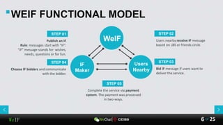 WeIF 25of6
WEIF FUNCTIONAL MODEL
Users
Nearby
WeIF
IF
Maker
Publish an IF
Rule: messages start with “IF”.
“IF” message stands for: wishes,
needs, questions or for fun.
STEP 01
Complete the service via payment
system. The payment was processed
in two-ways.
STEP 05
Users nearby receive IF message
based on LBS or friends circle.
STEP 02
Bid IF message if users want to
deliver the service.
STEP 03
Choose IF bidders and communicate
with the bidder.
STEP 04
 