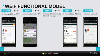 WeIF 25of7
WEIF FUNCTIONAL MODEL
STEP 01
IF maker publish an “IF”
STEP 02
Users nearby receive “IF” Adidas and Asobio nearby
bid for IF message
STEP 03
IF maker choose IF bidders
STEP 04
Complete payment
STEP 05
 