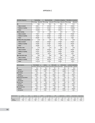 90
APPENDIX C
Activities frequency
Percentage Absolute Percentage Absolute Percentage Absolute Percentage Absolute
All n= 485 n= 497 n= 496 n= 513
Daily or several 23% 111 22% 108 21% 104 43% 221
Weekly or monthly 22% 109 65% 321 49% 245 52% 268
Never 55% 265 14% 68 30% 147 5% 24
Senior housing n= 130 n= 136 n= 135 n= 140
Daily or several 13% 17 16% 22 17% 23 40% 56
Weekly or monthly 18% 23 65% 89 51% 69 54% 75
Never 69% 90 18% 25 32% 43 6% 9
Families with young children n= 129 n= 133 n= 132 n= 136
Daily or several 26% 33 25% 33 27% 35 40% 54
Weekly or monthly 22% 28 61% 81 46% 61 56% 76
Never 53% 68 14% 19 27% 36 4% 6
Half mile or less n= 175 n= 179 n= 181 n= 184
Daily or several 30% 52 33% 59 38% 68 53% 97
Weekly or monthly 27% 47 59% 105 45% 81 45% 83
Never 43% 76 8% 15 18% 32 2% 4
More than half a mile n= 234 n= 238 n= 238 n= 246
Daily or several 18% 42 15% 36 11% 25 37% 91
Weekly or monthly 21% 49 68% 162 55% 132 58% 142
Never 61% 143 17% 40 34% 81 5% 13
Commuting Social activities Errands or shopping Recreation or exercise
Features frequency
Percentage Absolute Percentage Absolute Percentage Absolute Percentage Absolute Percentage Absolute
All n= 523 n= 522 n= 517 n= 524 n= 523
Important 89% 468 85% 445 86% 444 44% 229 87% 453
Not important 11% 55 15% 77 14% 73 56% 295 13% 70
Senior housing n= 139 n= 137 n= 137 n= 138 n= 137
Important 88% 123 85% 117 85% 117 53% 73 86% 118
Not important 12% 16 15% 20 15% 20 47% 65 14% 19
Families with young children n= 135 n= 136 n= 134 n= 136 n= 136
Important 91% 123 82% 111 89% 119 33% 45 90% 122
Not important 9% 12 18% 25 11% 15 67% 91 10% 14
Half mile or less n= 183 n= 184 n= 182 n= 184 n= 182
Important 91% 167 90% 166 87% 158 54% 99 88% 161
Not important 9% 16 10% 18 13% 24 46% 85 12% 21
More than half a mile n= 242 n= 241 n= 240 n= 243 n= 243
Important 89% 215 82% 197 85% 204 36% 88 86% 208
Not important 11% 27 18% 44 15% 36 64% 155 14% 35
Water qualityLightingFlood mitigation Public artwork Access to destinations
Destinations frequency
Percentage Absolute Percentage Absolute Percentage Absolute Percentage Absolute Percentage Absolute Percentage Absolute Percentage Absolute Percentage Absolute Percentage Absolute Percentage Absolute
All n= 516 n= 500 n= 515 n= 505 n= 514 n= 505 n= 502 n= 491 n= 501 n= 494
Important 93% 478 73% 367 87% 448 70% 353 66% 338 54% 273 42% 212 32% 157 41% 206 46% 228
Not important 7% 38 27% 133 13% 67 30% 152 34% 176 46% 232 58% 290 68% 334 59% 295 54% 266
YMCA Washtenaw Dairy Blank Slate Bill’s Beer Garden Michigan StadiumWest ParkB2B Trail Bluffs Argo Livery Farmer’s Market
 