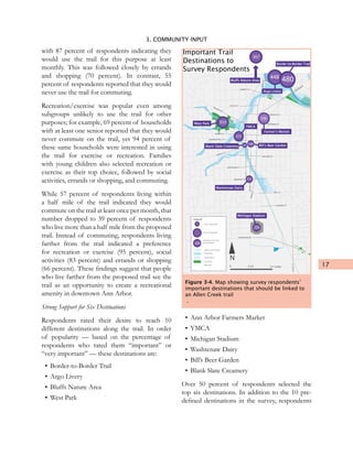 17
3. COMMUNITY INPUT
with 87 percent of respondents indicating they
would use the trail for this purpose at least
monthly. This was followed closely by errands
and shopping (70 percent). In contrast, 55
percent of respondents reported that they would
never use the trail for commuting.
Recreation/exercise was popular even among
subgroups unlikely to use the trail for other
purposes; for example, 69 percent of households
with at least one senior reported that they would
never commute on the trail, yet 94 percent of
these same households were interested in using
the trail for exercise or recreation. Families
with young children also selected recreation or
exercise as their top choice, followed by social
activities, errands or shopping, and commuting.
While 57 percent of respondents living within
a half mile of the trail indicated they would
commute on the trail at least once per month, that
number dropped to 39 percent of respondents
who live more than a half mile from the proposed
trail. Instead of commuting, respondents living
farther from the trail indicated a preference
for recreation or exercise (95 percent), social
activities (83 percent) and errands or shopping
(66 percent). These findings suggest that people
who live farther from the proposed trail see the
trail as an opportunity to create a recreational
amenity in downtown Ann Arbor.
Strong Support for Six Destinations
Respondents rated their desire to reach 10
different destinations along the trail. In order
of popularity — based on the percentage of
respondents who rated them “important” or
“very important” — these destinations are:
•	Border-to-Border Trail
•	Argo Livery
•	Bluffs Nature Area
•	West Park
•	Ann Arbor Farmers Market
•	YMCA
•	Michigan Stadium
•	Washtenaw Dairy
•	Bill’s Beer Garden
•	Blank Slate Creamery
Over 50 percent of respondents selected the
top six destinations. In addition to the 10 pre-
defined destinations in the survey, respondents
Huron
River
Less Important
Legend
Allen Creek Drain
Floodway
Flood Plain
City Park
Railroad
N
0 0.25 0.5 miles
More Important
Number of Survey
Respondents
SUMMIT ST.
FELCH ST.
KINGSLEY ST.
CATHERINE ST.
HURON ST.
WASHINGTON ST.
LIBERTY ST.
WILLIAM ST.
JEFFERSON ST.
MADISON ST.
HILL ST.
HOOVER ST.
MAINST.
ASHLEYST.
STADIUM BLVD.
STATEST.
1stST.
MAINST.
BROADW
AY
MILLER AVE.
Bluffs Nature Area
Argo Livery
Border-to-Border Trail
Farmer’s Market
West Park
Blank Slate Creamery Bill’s Beer Garden
Michigan Stadium
Washtenaw Dairy
YMCA
367
448 480
338
353
157
273
206
212
228
Important Trail
Destinations to
Survey Respondents
228
Figure 3-4. Map showing survey respondents’
important destinations that should be linked to
an Allen Creek trail
.
 