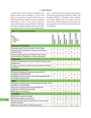 52
4. TRAIL DESIGN
an Allen Creek trail. In order to synthesize the
unique features and challenges of each route
option, we created two summary tables. First, we
tabulated potential impacts based on property
ownership, as well as each route’s count of
street and railroad crossings (Table 1). With this
information and descriptions the Green the Way
team rated each route on how well it appeared to
meet evaluation criteria relating to Stormwater,
Commuting, Community Resources, Safety, and
Feasibility (Table 2). Together, these statistics
and ratings helped the team make decisions
about how to balance these routes and form our
recommended Green the Way Route, detailed in the
next chapter.
Table 4-1. Study route evaluation
Connections
Route
Stormwater
Route
MinimalRail
Route
2008Essential
Route
GreentheWay
Route
Stormwater & Flooding
Improves water flow in the Allen Creek Valley
Incorporates rain gardens and other stormwater
infrastructure
Fosters public awareness of Allen Creek and the
environmental challenges in urban watersheds
Commuting
Creates a protected trail environment for bicycles and
pedestrians
Creates a continuous travel experience by minimizing
crossings
Community Resources
Provides bicycling and walking connections to
residential neighborhoods
Highlights historic features of nearby neighborhoods
or natural environments
Safety
Minimizes secluded areas and provides trail users with
visibility of surroundings
Minimizes mid-block and non-perpendicular
pedestrian and bicycle crossings
Minimizes rail crossings
Feasibility
Minimizes structure removal
Minimizes property acquisition
Minimizes linear feet of easements on non-railroad
private property
Minimizes linear feet on railroad property
Medium
High
Key
Low
 