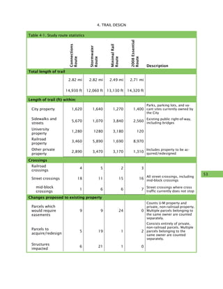 53
4. TRAIL DESIGN
Table 4-1. Study route statistics
   
Connections
Route
Stormwater
Route
MinimalRail
Route
2008Essential
Route
Description
Total length of trail
2.82 mi 2.82 mi 2.49 mi 2.71 mi
   
14,930 ft 12,060 ft 13,130 ft 14,320 ft  
Length of trail (ft) within:
 
City property 1,620 1,640 1,270 1,400
Parks, parking lots, and va-
cant sites currently owned by
the City
 
Sidewalks and
streets
5,670 1,070 3,840 2,560
Existing public right-of-way,
including bridges
 
University
property
1,280 1280 3,180 120  
 
Railroad
property
3,460 5,890 1,690 8,970  
 
Other private
property
2,890 3,470 3,170 1,310
Includes property to be ac-
quired/redesigned
Crossings
 
Railroad
crossings
4 5 2 3  
 
Street crossings 18 11 15 16
All street crossings, including
mid-block crossings
 
mid-block
crossings
1 6 6 7
Street crossings where cross
traffic currently does not stop
Changes proposed to existing property
 
Parcels which
would require
easements
9 9 24 0
Counts U-M property and
private, non-railroad property.
Multiple parcels belonging to
the same owner are counted
separately.
 
Parcels to
acquire/redesign
5 19 1 2
Consists entirely of private,
non-railroad parcels. Multiple
parcels belonging to the
same owner are counted
separately.
 
Structures
impacted
6 21 1 0  
 