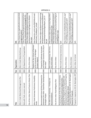 78
APPENDIX A
TitleYearOrganiza?onURL
Allen's	
  Creek	
  Watershed	
  Management	
  Plan2001Allen's	
  Creek	
  Watershed	
  Group	
  
h;p://www.hrwc.org/publicaCons/watershed-­‐
management-­‐plans/
Rails-­‐with-­‐Trails:	
  Lessons	
  Learned2002US	
  Department	
  of	
  TransportaCon
h;p://www.Lwa.dot.gov/environment/recre
aConal_trails/publicaCons/rwt/page00.cfm
City	
  of	
  Ann	
  Arbor	
  Natural	
  Features	
  Master	
  Plan2004City	
  of	
  Ann	
  Arbor
h;p://www.a2gov.org/departments/planning-­‐
development/planning/Pages/City-­‐Master-­‐
Plan.aspx
Allen	
  Creek	
  Greenway	
  Preliminary	
  Feasibility	
  
Study
2005
Stephen	
  M.	
  Ross	
  School	
  of	
  Business	
  
at	
  the	
  University	
  of	
  Michigan	
  
(Student	
  Report)
h;p://www.bus.umich.edu/MAP/AllenCreek/
AllenCreek_FinalReport_v4.pdf
Recommended	
  Vision	
  &	
  Policy	
  Framework	
  for	
  
Downtown	
  Ann	
  Arbor:	
  Downtown	
  Development	
  
Strategies	
  Project
2006
Prepared	
  by	
  Calthorpe	
  Associates	
  
and	
  Strategic	
  Economics	
  for	
  City	
  of	
  
Ann	
  Arbor
h;p://www.a2gov.org/departments/planning-­‐
development/planning/Documents/MasterPl
ans/DevelopmentStrategiesReport_02-­‐17-­‐
06.pdf
The	
  Allen	
  Creek	
  Greenway	
  -­‐	
  Findings	
  and	
  
RecommendaCons
2007
Allen	
  Creek	
  Greenway	
  Task	
  Force,	
  
City	
  of	
  Ann	
  Arbor	
  
h;p://www.a2gov.org/greenway/Pages/Allen
CreekGreenwayHome.aspx
City	
  of	
  Ann	
  Arbor	
  Flood	
  MiCgaCon	
  Plan2007City	
  of	
  Ann	
  Arbor
h;p://www.a2gov.org/departments/systems-­‐
planning/Sustainability/sustainability/Pages/F
loodMiCgaCon.aspx
Proposed	
  Route	
  of	
  the	
  Allen	
  Creek	
  Greenway:	
  
EssenCal	
  Route	
  and	
  Future	
  OpportuniCes
2008Allen	
  Creek	
  Greenway	
  ConservancyN/A
Request	
  for	
  Proposal	
  for	
  the	
  AcquisiCon	
  and	
  
Redevelopment/Reuse	
  of	
  City-­‐Owned	
  Property	
  
415	
  West	
  Washington	
  Street
2008City	
  of	
  Ann	
  Arbor
h;p://www.mitn.info/Bids/A;achments.asp?
TN=110746&amp;amp;GroupID=1077 
Frequently	
  Asked	
  QuesCons	
  415	
  W.	
  Washington	
  
Request	
  for	
  Proposals
2008City	
  of	
  Ann	
  Arbor
h;p://www.mitn.info/Bids/A;achments.asp?
TN=110746&amp;amp;GroupID=1077 
Proposal	
  in	
  response	
  to	
  415	
  W.	
  Washington	
  RFP2008Ann	
  Arbor	
  Art	
  CenterN/A
 