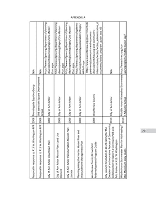 79
APPENDIX A
APPENDIX	
  A	
  -­‐	
  LIST	
  OF	
  REVIEWED	
  DOCUMENTS
Proposal	
  in	
  response	
  to	
  415	
  W.	
  Washington	
  RFP2008Morningside	
  EquiCes	
  GroupN/A
Proposal	
  in	
  response	
  to	
  415	
  W.	
  Washington	
  RFP2008
Old	
  Westside	
  Square	
  Development	
  
Group
N/A
City	
  of	
  Ann	
  Arbor	
  Downtown	
  Plan2009City	
  of	
  Ann	
  Arbor
h;p://www.a2gov.org/departments/planning-­‐
development/planning/Pages/City-­‐Master-­‐
Plan.aspx
City	
  of	
  Ann	
  Arbor	
  Master	
  Plan:	
  Land	
  Use	
  
Element
2009City	
  of	
  Ann	
  Arbor
h;p://www.a2gov.org/departments/planning-­‐
development/planning/Pages/City-­‐Master-­‐
Plan.aspx
City	
  of	
  Ann	
  Arbor	
  TransportaCon	
  Master	
  Plan	
  
Update
2009City	
  of	
  Ann	
  Arbor
h;p://www.a2gov.org/departments/planning-­‐
development/planning/Pages/City-­‐Master-­‐
Plan.aspx
Planning	
  Along	
  the	
  Huron:	
  Huron	
  River	
  and	
  
Impoundment	
  Management	
  Plan
2009City	
  of	
  Ann	
  Arbor
h;p://www.a2gov.org/departments/systems-­‐
planning/Sustainability/sustainability/Pages/
HRIMP.aspx
Washtenaw	
  County	
  Brownﬁeld	
  
Redevevlopment	
  Program	
  Guide
2009Washtenaw	
  County
 h;p://www.ewashtenaw.org/government/de
partments/community-­‐and-­‐economic-­‐
development/housing-­‐and-­‐community-­‐
infrastructure/wcbra/wcbra_administraCve_d
ocuments/wcbra_program_guide_sep_09
City	
  Council	
  ResoluCon	
  R-­‐10-­‐28	
  calling	
  for	
  the	
  
CreaCon	
  of	
  an	
  InnovaCve	
  Process	
  of	
  Community	
  
CollaboraCon	
  to	
  Explore	
  a	
  Greenway	
  Park	
  and	
  
Arts	
  Center	
  at	
  415.	
  W.	
  Washington
2010City	
  of	
  Ann	
  ArborN/A
Middle	
  Huron	
  Stormwater	
  Plan	
  for	
  Addressing	
  T
otal	
  Maximum	
  Daily	
  Loads
2010
Middle	
  Huron	
  Watershed	
  Stormwate
r	
  Advisory	
  Group	
  
h;p://www.hrwc.org/our-­‐
work/programs/middle-­‐huron-­‐sag/
 