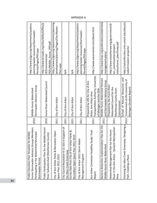 80
APPENDIX A
APPENDIX	
  A	
  -­‐	
  LIST	
  OF	
  REVIEWED	
  DOCUMENTS
Public	
  EducaCon	
  Plan	
  Template	
  for	
  Middle	
  
Huron	
  Stormwater	
  Advisory	
  Groups	
  Members	
  
ParCcipaCng	
  in	
  the	
  Waterhshed	
  Municipal	
  
Stormwater	
  Permit
2010
Middle	
  Huron	
  Watershed	
  
Stormwater	
  Advisory	
  Group
h;p://www.a2gov.org/departments/systems-­‐
planning/water-­‐resources/Stormwater-­‐
Permit/Pages/PEP.aspx
Public	
  ParCcipaCon	
  Plan	
  for	
  the	
  Middle	
  Huron	
  
River	
  Subwatershed	
  (Washtenaw	
  County)
2010Huron	
  River	
  Watershed	
  Council
h;p://www.wcroads.org/sites/default/ﬁles/p
df/Environmental-­‐
PDFs/Middle_Huron_PPP.pdf
City	
  of	
  Ann	
  Arbor	
  Parks	
  &	
  RecreaCon	
  Open	
  
Space	
  Plan	
  2011-­‐2015
2011City	
  of	
  Ann	
  Arbor
h;p://www.a2gov.org/departments/planning-­‐
development/planning/Pages/City-­‐Master-­‐
Plan.aspx
City	
  Council	
  ResoluCon	
  R-­‐11-­‐325	
  in	
  Support	
  of	
  
the	
  Allen	
  Creek	
  Greenway
2011City	
  of	
  Ann	
  ArborN/A
Survey	
  Data	
  from	
  City	
  of	
  Ann	
  Arbor	
  Parks	
  &	
  
RecreaCon	
  Open	
  Space	
  Plan	
  2011-­‐2015
2011City	
  of	
  Ann	
  ArborN/A
City	
  of	
  Ann	
  Arbor	
  2011	
  Storm	
  Water	
  
Management	
  Program
2011City	
  of	
  Ann	
  Arbor
h;p://www.a2gov.org/departments/systems-­‐
planning/water-­‐resources/Stormwater-­‐
Permit/Pages/PEP.aspx
Ann	
  Arbor	
  Connector	
  Feasbility	
  Study:	
  Final	
  
Report
2011
Prepared	
  by	
  URS	
  for	
  City	
  of	
  Ann	
  
Arbor,	
  Ann	
  Arbor	
  Area	
  
TransportaCon	
  Authoriry,	
  Univeristy	
  
of	
  Michigan	
  and	
  the	
  DDA
h;p://www.aaconnector.com/about.html
Bacteria	
  ReducCon	
  ImplementaCon	
  Plan	
  for	
  the	
  
Middle	
  Huron	
  River	
  Watershed
2011
Middle	
  Huron	
  Watershed	
  Partners	
  
and	
  Stormwater	
  Advisory	
  Group
h;p://www.hrwc.org/publicaCons/watershed-­‐
management-­‐plans/
Watershed	
  Management	
  Plan	
  for	
  the	
  Huron	
  
River	
  in	
  the	
  Ann	
  Arbor	
  -­‐	
  YpsilanC	
  Metropolitan	
  
Area
2011
Prepared	
  by	
  the	
  Huron	
  River	
  
Watershed	
  Council	
  for	
  the	
  
Washtenaw	
  County	
  Drain	
  
Commissioner
h;p://www.ewashtenaw.org/government/dr
ain_commissioner/project-­‐
status/huron_plan/hrwp.pdf
Visioning	
  the	
  Allen	
  Creek	
  Greenway:	
  Designing	
  a	
  
Path,	
  CreaCng	
  a	
  Place
2012
School	
  	
  of	
  	
  Natural	
  	
  Resources	
  	
  and	
  
	
  Environment	
  at	
  the	
  University	
  of	
  
Michigan	
  (Student	
  Report)
h;p://natureforciCes.snre.umich.edu/about/s
tudent-­‐masters-­‐projects/
 