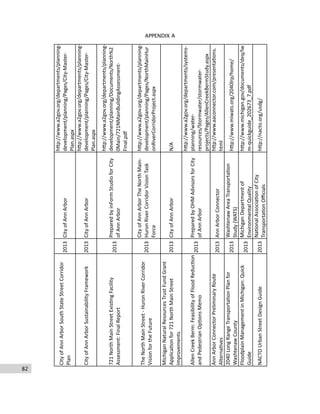 82
APPENDIX A
APPENDIX	
  A	
  -­‐	
  LIST	
  OF	
  REVIEWED	
  DOCUMENTS
City	
  of	
  Ann	
  Arbor	
  South	
  State	
  Street	
  Corridor	
  
Plan
2013City	
  of	
  Ann	
  Arbor
h;p://www.a2gov.org/departments/planning-­‐
development/planning/Pages/City-­‐Master-­‐
Plan.aspx
City	
  of	
  Ann	
  Arbor	
  Sustainability	
  Framework2013City	
  of	
  Ann	
  Arbor
h;p://www.a2gov.org/departments/planning-­‐
development/planning/Pages/City-­‐Master-­‐
Plan.aspx
721	
  North	
  Main	
  Street	
  ExisCng	
  Facility	
  
Assessment:	
  Final	
  Report
2013
Prepared	
  by	
  inForm	
  Studio	
  for	
  City	
  
of	
  Ann	
  Arbor
h;p://www.a2gov.org/departments/planning-­‐
development/planning/Documents/North%2
0Main/721NMainBuildingAssessment-­‐
Final.pdf
The	
  North	
  Main	
  Street	
  -­‐	
  Huron	
  River	
  Corridor	
  
Vision	
  for	
  the	
  Future
2013
City	
  of	
  Ann	
  Arbor	
  The	
  North	
  Main-­‐
Huron	
  River	
  Corridor	
  Vision	
  Task	
  
Force
h;p://www.a2gov.org/departments/planning-­‐
development/planning/Pages/NorthMainHur
onRiverCorridorProject.aspx 
Michigan	
  Natural	
  Resources	
  Trust	
  Fund	
  Grant	
  
ApplicaCon	
  for	
  721	
  North	
  Main	
  Street	
  
Improvements
2013City	
  of	
  Ann	
  ArborN/A
Allen	
  Creek	
  Berm:	
  Feasibility	
  of	
  Flood	
  ReducCon	
  
and	
  Pedestrian	
  OpCons	
  Memo
2013
Prepared	
  by	
  OHM	
  Advisors	
  for	
  City	
  
of	
  Ann	
  Arbor
h;p://www.a2gov.org/departments/systems-­‐
planning/water-­‐
resources/Stormwater/stormwater-­‐
projects/Pages/AllenCreekBermStudy.aspx
Ann	
  Arbor	
  Connector	
  Preliminary	
  Route	
  
AlternaCves
2013Ann	
  Arbor	
  Connector
h;p://www.aaconnector.com/presentaCons.
html
2040	
  Long	
  Range	
  TransportaCon	
  Plan	
  for	
  
Washtenaw	
  County
2013
Washtenaw	
  Area	
  TransportaCon	
  
Study	
  (WATS)
h;p://www.miwats.org/2040lrp/home/
Floodplain	
  Management	
  in	
  Michigan:	
  Quick	
  
Guide
2013
Michigan	
  Department	
  of	
  
Environmental	
  Quality
h;p://www.michigan.gov/documents/deq/lw
m-­‐quickguide_202673_7.pdf
NACTO	
  Urban	
  Street	
  Design	
  Guide2013
NaConal	
  AssociaCon	
  of	
  City	
  
TransportaCon	
  Oﬃcials
h;p://nacto.org/usdg/
 