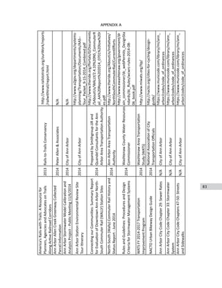 83
APPENDIX A
APPENDIX	
  A	
  -­‐	
  LIST	
  OF	
  REVIEWED	
  DOCUMENTS
America's	
  Rails-­‐with-­‐Trails:	
  A	
  Resource	
  for	
  
Planners,	
  Agencies	
  and	
  Advocates	
  on	
  Trails	
  
Along	
  AcCve	
  Railroad	
  Corridors
2013Rails-­‐to-­‐Trails	
  Conservancy
 h;p://www.railstotrails.org/ourWork/reports
/railwithtrail/report.html
Ann	
  Arbor	
  Allen	
  Creek	
  Greenway	
  Collected	
  
Parcel	
  InformaCon
2014Peter	
  Allen	
  &	
  AssociatesN/A
Ann	
  Arbor	
  Stormwater	
  Model	
  CalibraCon	
  and	
  
Analysis	
  Project	
  -­‐	
  Public	
  MeeCng	
  11/6/2014
2014City	
  of	
  Ann	
  ArborN/A
Ann	
  Arbor	
  StaCon	
  Environmental	
  Review	
  Site	
  
Tour	
  ICnerary
2014City	
  of	
  Ann	
  Arbor
h;p://www.a2gov.org/departments/systems-­‐
planning/TransportaCon/Documents/AAS-­‐-­‐
Tour_Packet_9-­‐15-­‐2014_Combined.pdf
ConnecCng	
  our	
  CommuniCes:	
  Summary	
  Report	
  
for	
  EvaluaCon	
  of	
  Downtown	
  Ann	
  Arbor	
  North-­‐
South	
  Commuter	
  Rail	
  (WALLY)	
  StaCon	
  Sites
2014
Prepared	
  by	
  Smithgroup	
  JJR	
  and	
  
Quandel	
  Consultants	
  for	
  the	
  Ann	
  
Arbor	
  Area	
  TransportaCon	
  Authority
h;p://www.theride.org/Portals/0/Documents
/5AboutUs/WALLY/2.4.10%20NS_CommuterR
ail_AA%20Report%202014_0701%20low%20r
es.pdf
North-­‐South	
  (Wally)	
  Commuter	
  Rail	
  History	
  and	
  
Status	
  Report	
  -­‐	
  June	
  2014
2014
Ann	
  Arbor	
  Area	
  TransportaCon	
  
Authority
h;p://www.theride.org/AboutUs/IniCaCves/
NorthSouthCommuterRail/CurrentEﬀorts
Rules	
  and	
  Guidelines:	
  Procedures	
  and	
  Design	
  
Criteria	
  for	
  Stormwater	
  Management	
  Systems
2014
Washtenaw	
  County	
  Water	
  Resources	
  
Commissioner
h;p://www.ewashtenaw.org/government/dr
ain_commissioner/dc_webPermits_DesignSta
ndards/dc_Rules/wcwrc-­‐rules-­‐2014-­‐08-­‐
06_book.pdf
WATS	
  FY	
  2014-­‐2017	
  TransportaCon	
  
Improvement	
  Program
2014
Washtenaw	
  Area	
  TransportaCon	
  
Study	
  (WATS)
h;p://www.miwats.org/Cp/
NACTO	
  Urban	
  Bikeway	
  Design	
  Guide2014
NaConal	
  AssociaCon	
  of	
  City	
  
TransportaCon	
  Oﬃcials
h;p://nacto.org/ciCes-­‐for-­‐cycling/design-­‐
guide/
Ann	
  Arbor	
  City	
  Code	
  Chapter	
  29:	
  Sewer	
  RatesN/ACity	
  of	
  Ann	
  Arbor
h;ps://www.municode.com/library/mi/ann_
arbor/codes/code_of_ordinances
Ann	
  Arbor	
  City	
  Code	
  Chapter	
  33:	
  Stormwater	
  
System
N/ACity	
  of	
  Ann	
  Arbor
h;ps://www.municode.com/library/mi/ann_
arbor/codes/code_of_ordinances
Ann	
  Arbor	
  City	
  Code	
  Chapters	
  47-­‐50:	
  Streets	
  
and	
  Sidewalks
N/ACity	
  of	
  Ann	
  Arbor
h;ps://www.municode.com/library/mi/ann_
arbor/codes/code_of_ordinances
 