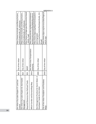 84
APPENDIX A
APPENDIX	
  A	
  -­‐	
  LIST	
  OF	
  REVIEWED	
  DOCUMENTS
Ann	
  Arbor	
  City	
  Code	
  Chapter	
  57:	
  Land	
  Use	
  
Control
N/ACity	
  of	
  Ann	
  Arbor
h;ps://www.municode.com/library/mi/ann_
arbor/codes/code_of_ordinances
Ann	
  Arbor	
  City	
  Code	
  Chapter	
  63:	
  Stormwater	
  
Management
N/ACity	
  of	
  Ann	
  Arbor
h;ps://www.municode.com/library/mi/ann_
arbor/codes/code_of_ordinances
Required	
  Clearances	
  Near	
  Railroad	
  TracksN/AMDOT
h;p://www.michigan.gov/documents/rcbook
_55515_7.pdf
WALLY	
  Corridor	
  and	
  Surroundings	
  Map2013
Ann	
  Arbor	
  Area	
  TransportaCon	
  
Authority
h;p://www.theride.org/AboutUs/IniCaCves/
NorthSouthCommuterRail/NSRailQuickFacts
Best	
  Management	
  PracCces	
  for	
  Storm	
  Water:	
  A	
  
Developers’	
  Guide	
  for	
  Ann	
  Arbor	
  
2005City	
  of	
  Ann	
  Arbor
h;p://www.a2gov.org/departments/systems-­‐
planning/water-­‐
resources/Documents/DevelopersGuide_4-­‐6-­‐
05.pdf
City	
  of	
  Ann	
  Arbor	
  Floodplain	
  and	
  Floodway	
  
Maps
2010City	
  of	
  Ann	
  Arbor
h;p://www.a2gov.org/services/data/Pages/d
efault.aspx
 