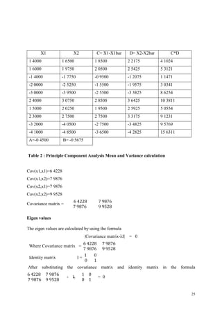 25
Table 2 : Principle Component Analysis Mean and Variance calculation
Cov(x1,x1)=6 4228
Cov(x1,x2)=7 9876
Cov(x2,x1)=7 9876
Cov(x2,x2)=9 9528
Covariance matrix =
6 4228 7 9876
7 9876 9 9528
Eigen values
The eigen values are calculated by using the formula
|Covariance matrix-λI| = 0
Where Covariance matrix =
6 4228 7 9876
7 9876 9 9528
Identity matrix I =
1 0
0 1
After substituting the covariance matrix and identity matrix in the formula
6 4228 7 9876
7 9876 9 9528
- λ
1 0
0 1
= 0
X1 X2 C= X1-X1bar D= X2-X2bar C*D
1 4000 1 6500 1 8500 2 2175 4 1024
1 6000 1 9750 2 0500 2 5425 5 3121
-1 4000 -1 7750 -0 9500 -1 2075 1 1471
-2 0000 -2 5250 -1 5500 -1 9575 3 0341
-3 0000 -3 9500 -2 5500 -3 3825 8 6254
2 4000 3 0750 2 8500 3 6425 10 3811
1 5000 2 0250 1 9500 2 5925 5 0554
2 3000 2 7500 2 7500 3 3175 9 1231
-3 2000 -4 0500 -2 7500 -3 4825 9 5769
-4 1000 -4 8500 -3 6500 -4 2825 15 6311
A=-0 4500 B= -0 5675
 