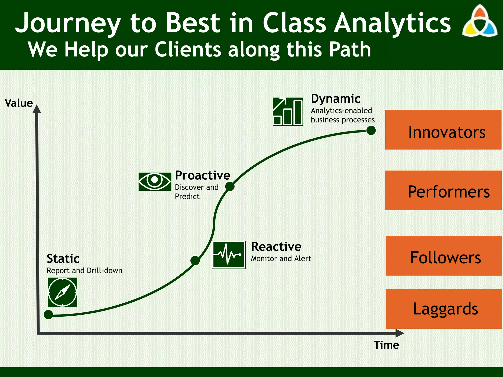 Journey to Best in Class Analytics
We Help our Clients along this Path
Time
Value
Proactive
Discover and
Predict Performers
Reactive
Monitor and Alert FollowersStatic
Report and Drill-down
Laggards
Dynamic
Analytics-enabled
business processes
Innovators
 