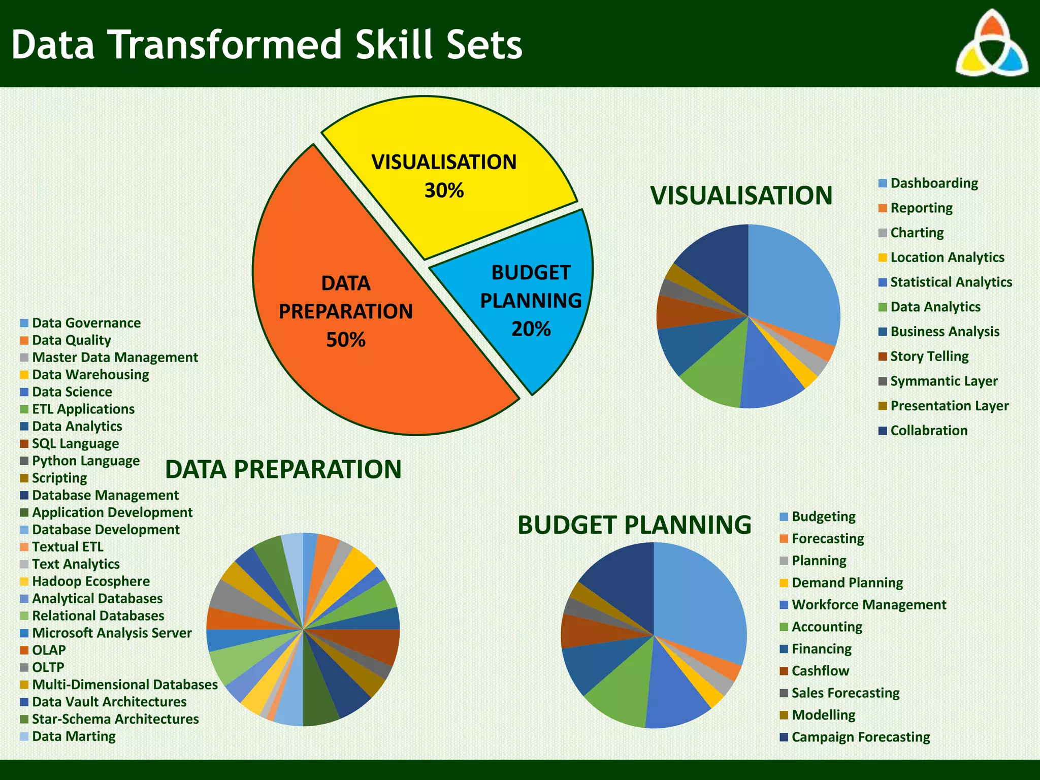 BUDGET PLANNING Budgeting
Forecasting
Planning
Demand Planning
Workforce Management
Accounting
Financing
Cashflow
Sales Forecasting
Modelling
Campaign Forecasting
DATA PREPARATION
Data Governance
Data Quality
Master Data Management
Data Warehousing
Data Science
ETL Applications
Data Analytics
SQL Language
Python Language
Scripting
Database Management
Application Development
Database Development
Textual ETL
Text Analytics
Hadoop Ecosphere
Analytical Databases
Relational Databases
Microsoft Analysis Server
OLAP
OLTP
Multi-Dimensional Databases
Data Vault Architectures
Star-Schema Architectures
Data Marting
Data Transformed Skill Sets
VISUALISATION
30%
BUDGET
PLANNING
20%
DATA
PREPARATION
50%
VISUALISATION
Dashboarding
Reporting
Charting
Location Analytics
Statistical Analytics
Data Analytics
Business Analysis
Story Telling
Symmantic Layer
Presentation Layer
Collabration
 