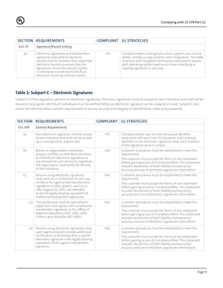 Page 9
Complying with 21 CFR Part 11
Section REQUIREMENTS COMPLIANT UL STRATEGIES
§11.100 General Requirements
(a) Each electronic signature shall be unique
to one individual and shall not be reused
by, or reassigned to, anyone else.
YES ComplianceWire uses an internal unique identifier
associated with each User ID, Password, and Company
Identifier as the electronic signature value. Each instance
of the signature value is unique.
(b) Before an organization establishes,
assigns, certifies, or otherwise sanctions
an individual’s electronic signature, or
any element of such electronic signature,
the organization shall verify the identity
of the individual.
N/A Customer procedures must be established to meet this
requirement.
The customer must accept the Terms of Use statement
before gaining access to ComplianceWire. This statement
includes disclaimers of both liability and warranty/
accuracy and use of electronic signatures information.
(c) Persons using electronic signatures
shall, prior to or at the time of such use,
certify to the agency that the electronic
signatures in their system, used on or
after August 20, 1997, are intended
to be the legally binding equivalent of
traditional handwritten signatures.
N/A Customer procedures must be established to meet this
requirement.
The customer must accept the Terms of Use statement
before gaining access to ComplianceWire. This statement
includes disclaimers of both liability and warranty/
accuracy and use of electronic signatures information.
(1) The certification shall be submitted in
paper form and signed with a traditional
handwritten signature, to the Office of
Regional Operations (HFC-100), 5600
Fishers Lane, Rockville, MD 20857.
N/A Customer procedures must be established to meet this
requirement.
The customer must accept the Terms of Use statement
before gaining access to ComplianceWire. This statement
includes disclaimers of both liability and warranty/
accuracy and use of electronic signatures information.
(2) Persons using electronic signatures shall,
upon agency request, provide additional
certification or testimony that a specific
electronic signature is the legally binding
equivalent of the signer’s handwritten
signature.
N/A Customer procedures must be established to meet this
requirement.
The customer must accept the Terms of Use statement
before gaining access to ComplianceWire. This statement
includes disclaimers of both liability and warranty/
accuracy and use of electronic signatures information.
Section REQUIREMENTS COMPLIANT UL STRATEGIES
§11.70 Signature/Record Linking
(a) Electronic signatures and handwritten
signatures executed to electronic
records shall be linked to their respective
electronic records to ensure that the
signatures cannot be excised, copied,
or otherwise transferred to falsify an
electronic record by ordinary means.
YES ComplianceWire is designed so that a system user cannot
delete, modify, or copy another user’s eSignature. The table
structure and encryption techniques used prevent people
with operating system level access from modifying or
copying signatures in any way.
Table 2: Subpart C – Electronic Signatures
Subpart C of the regulation pertains to electronic signatures. Electronic signatures must be unique to each individual and shall not be
reused or reassigned. Identity of individuals must be verified before an electronic signature can be assigned or used. Subpart C also
covers the administration controls requirements to ensure security and integrity of identification codes and passwords.
 